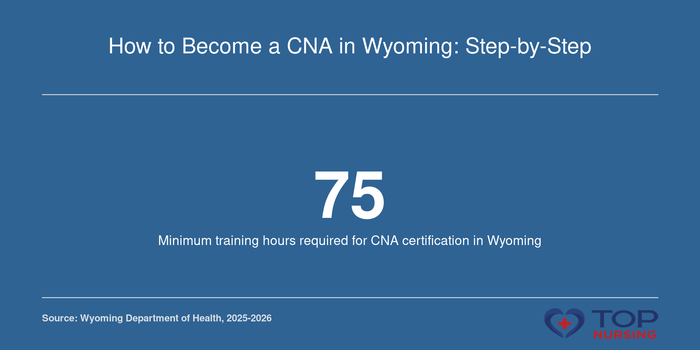 Graphic representing the 75-hour minimum training requirement for Wyoming CNA certification.