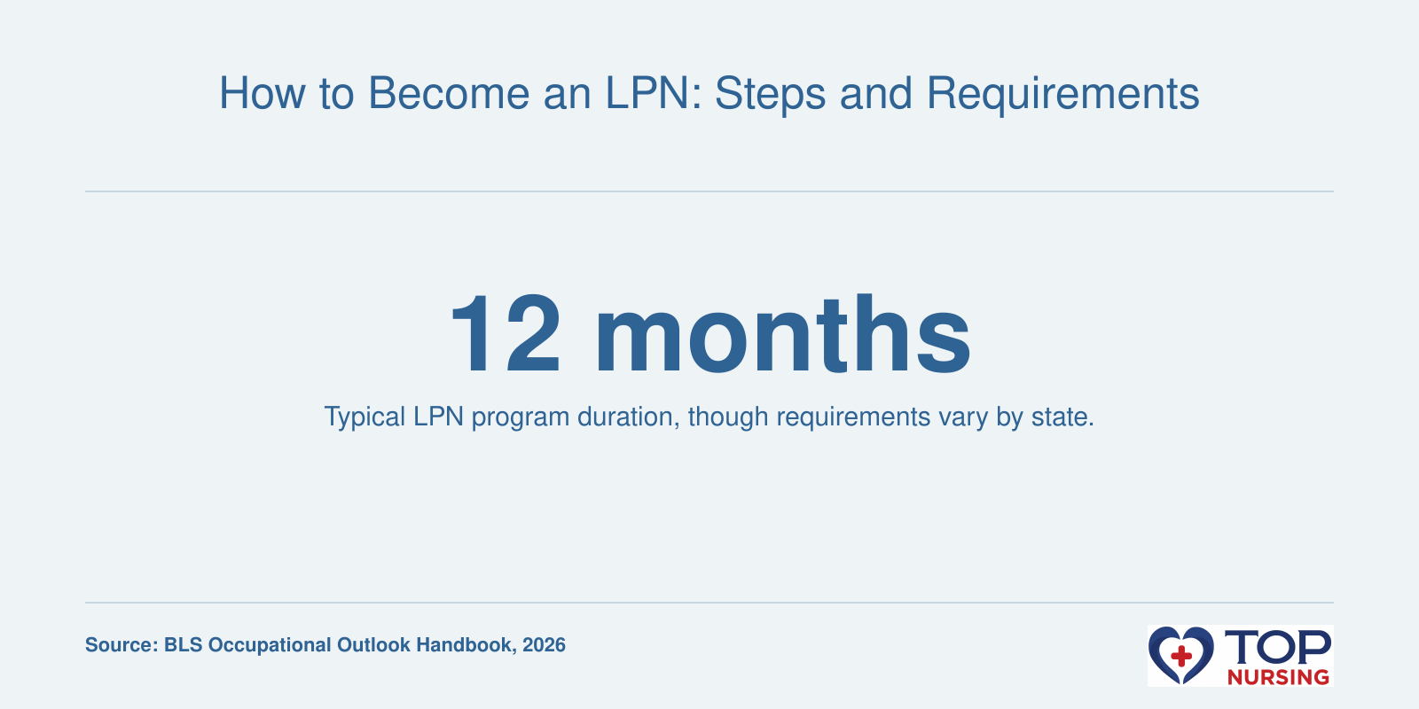 Infographic showing a typical LPN program duration of 12 months.