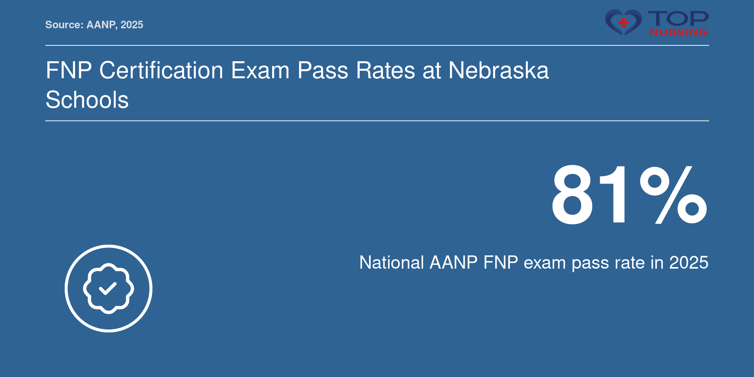 National AANP FNP exam pass rate of 81% in 2025