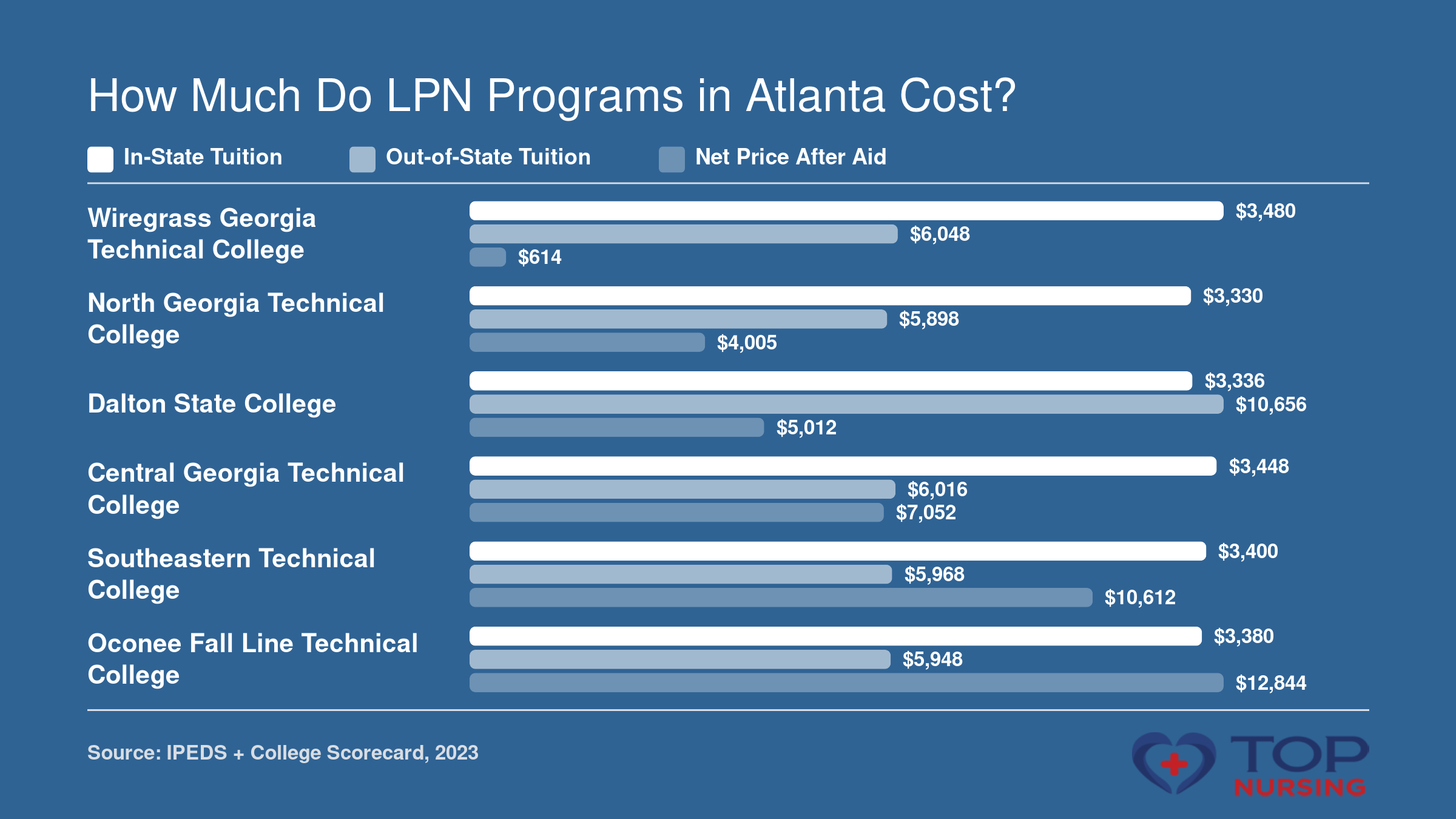 Comparison of in-state tuition, out-of-state tuition, and net price after aid for six Georgia LPN programs.