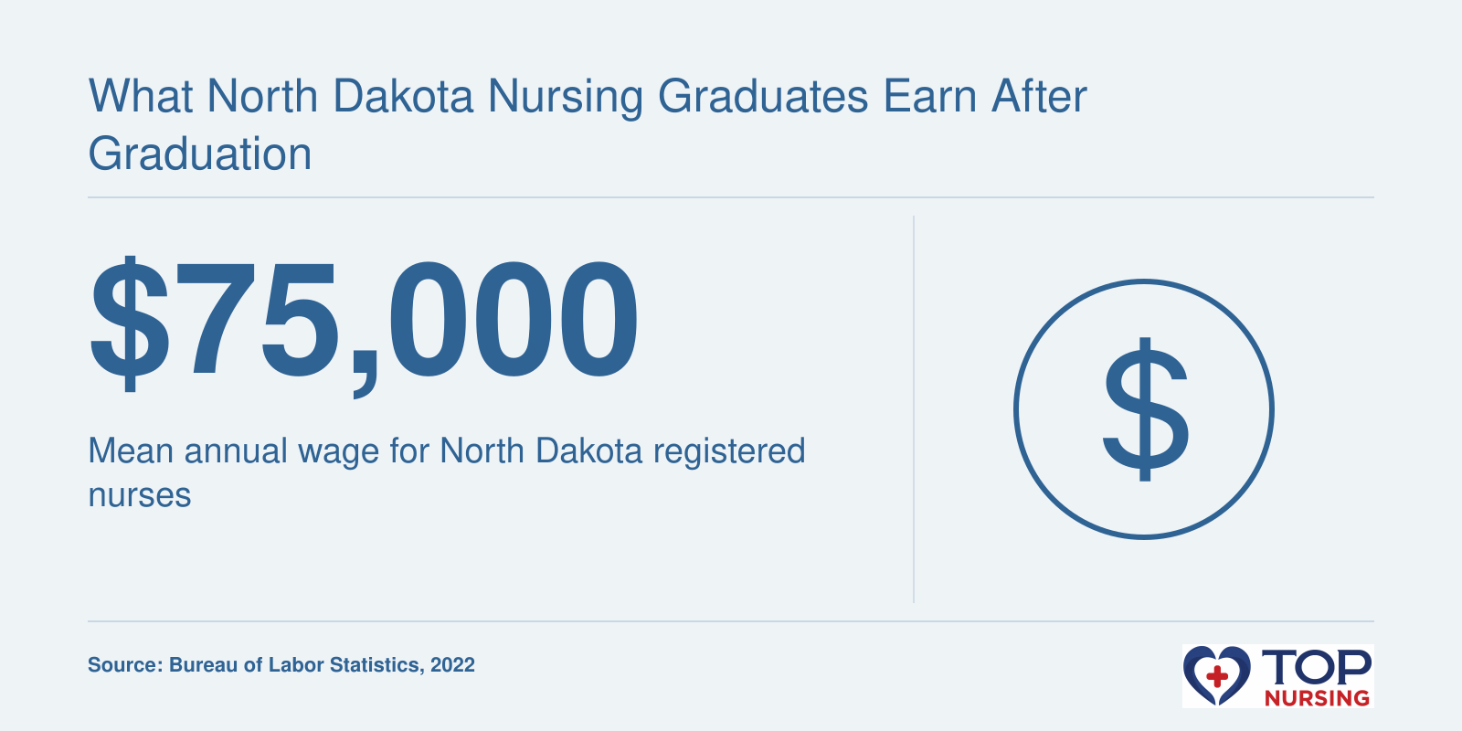 Mean annual wage of $75,000 for registered nurses in North Dakota, 2022 BLS data