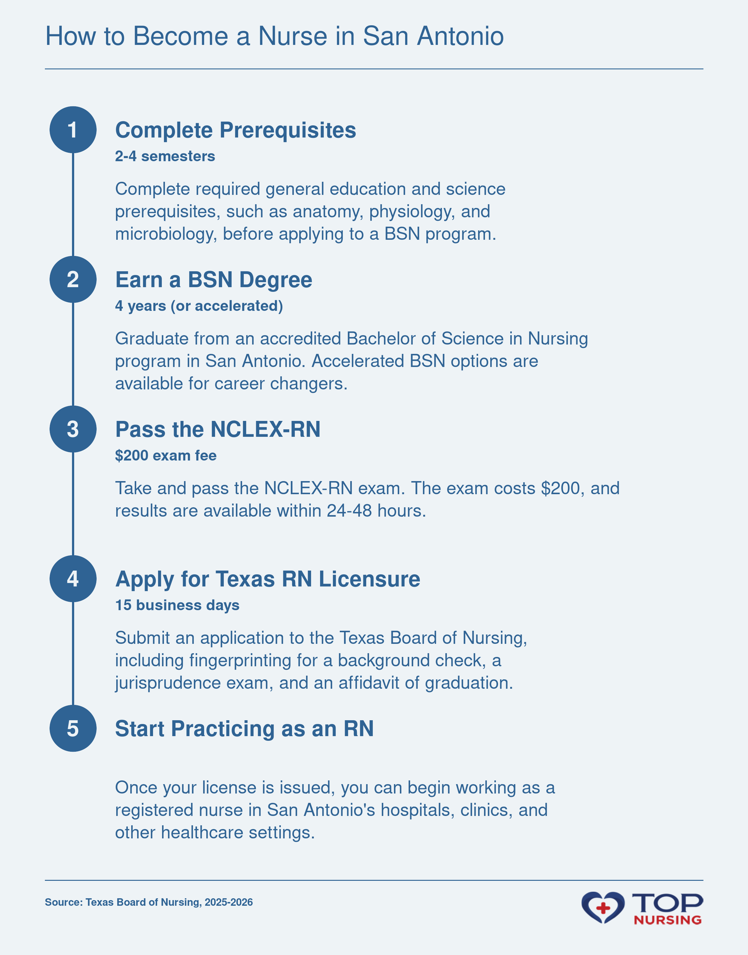 Five-step process: prerequisites, BSN, NCLEX, Texas BON licensure, and practice, with Texas-specific details like fingerprinting and jurisprudence exam