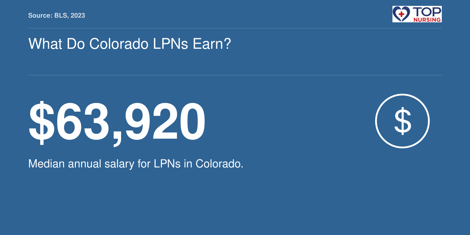 Median LPN salary of $63,920 in Colorado, 2023, per BLS.