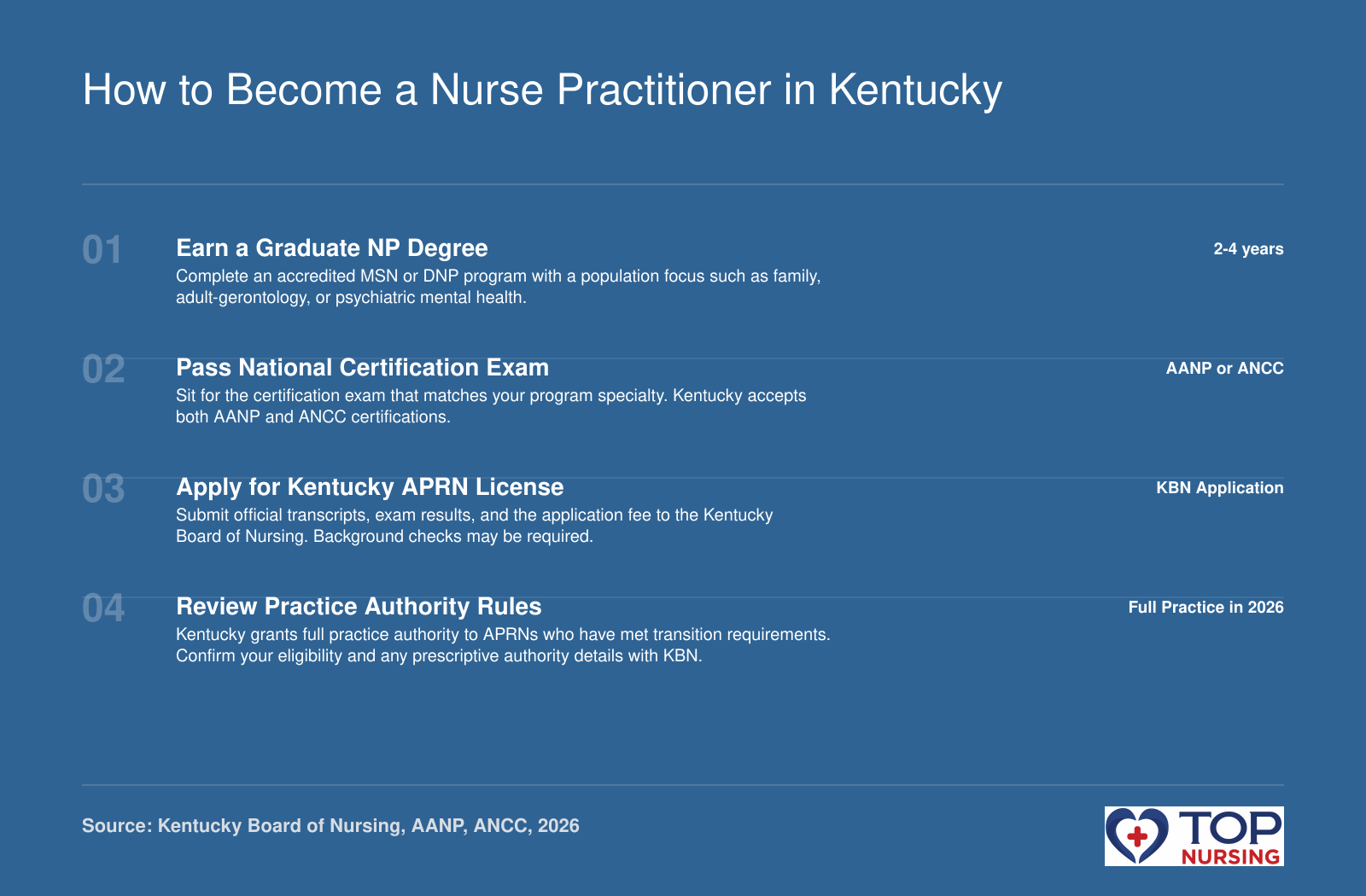 Step-by-step process to become a nurse practitioner in Kentucky: graduate degree, certification, license, practice authority.