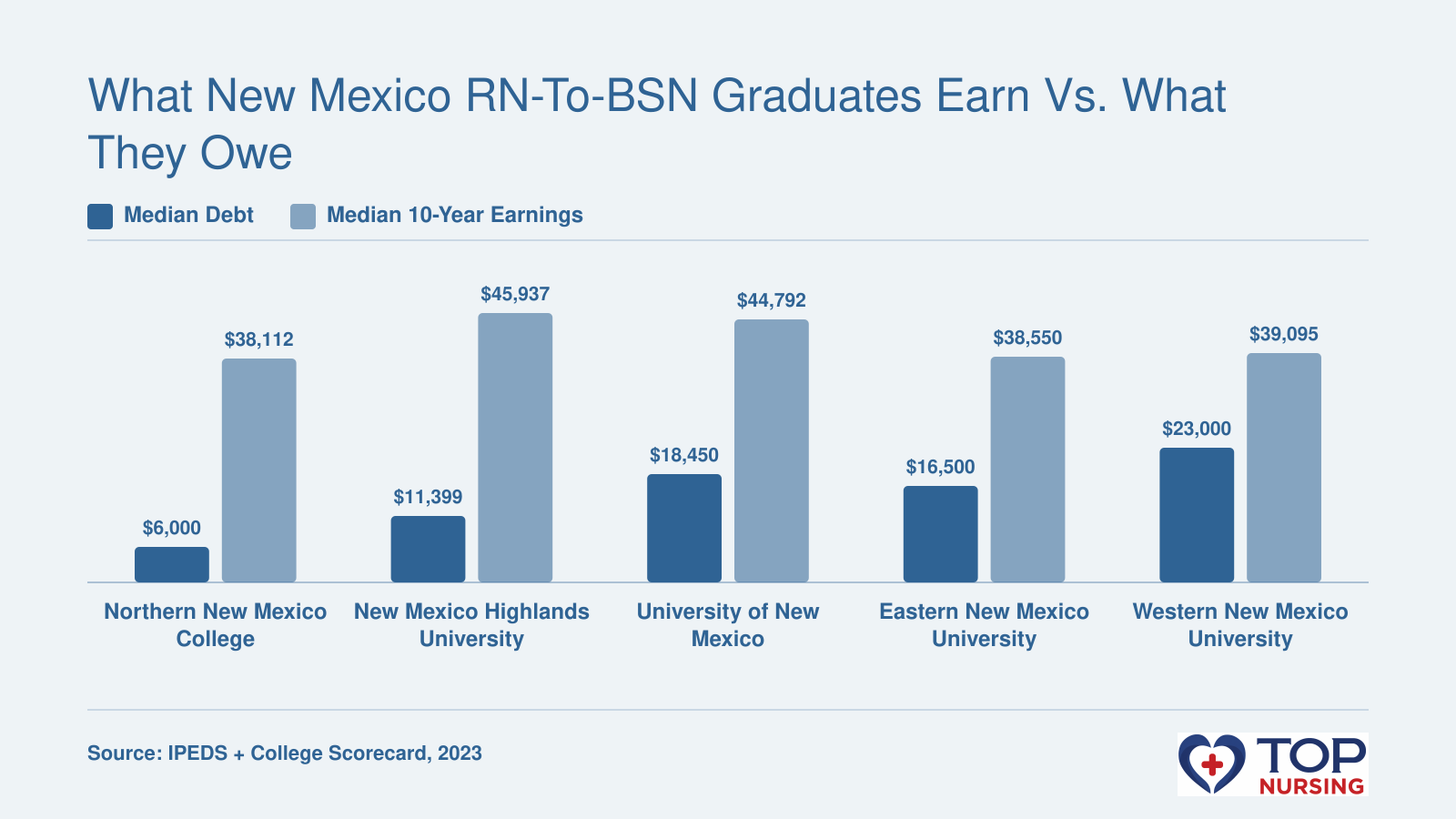 Bar chart comparing median graduate debt and median 10-year earnings for five New Mexico RN-to-BSN programs: Northern New Mexico College, New Mexico Highlands University, University of New Mexico, Eastern New Mexico University, and Western New Mexico University.