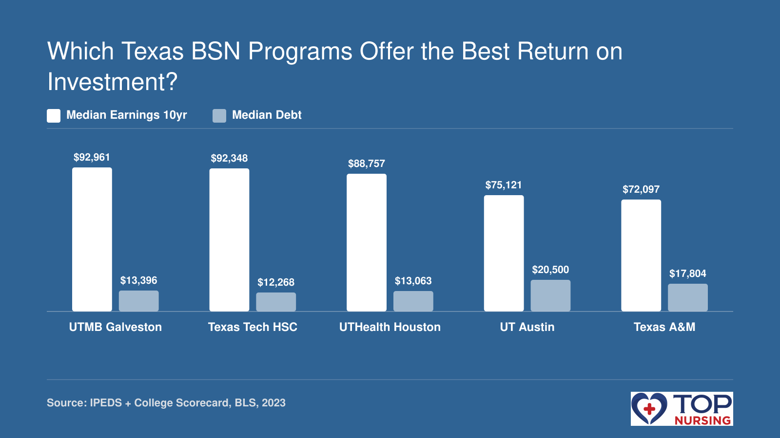 10-year median earnings and graduate debt for five top Texas BSN programs, 2023 data.