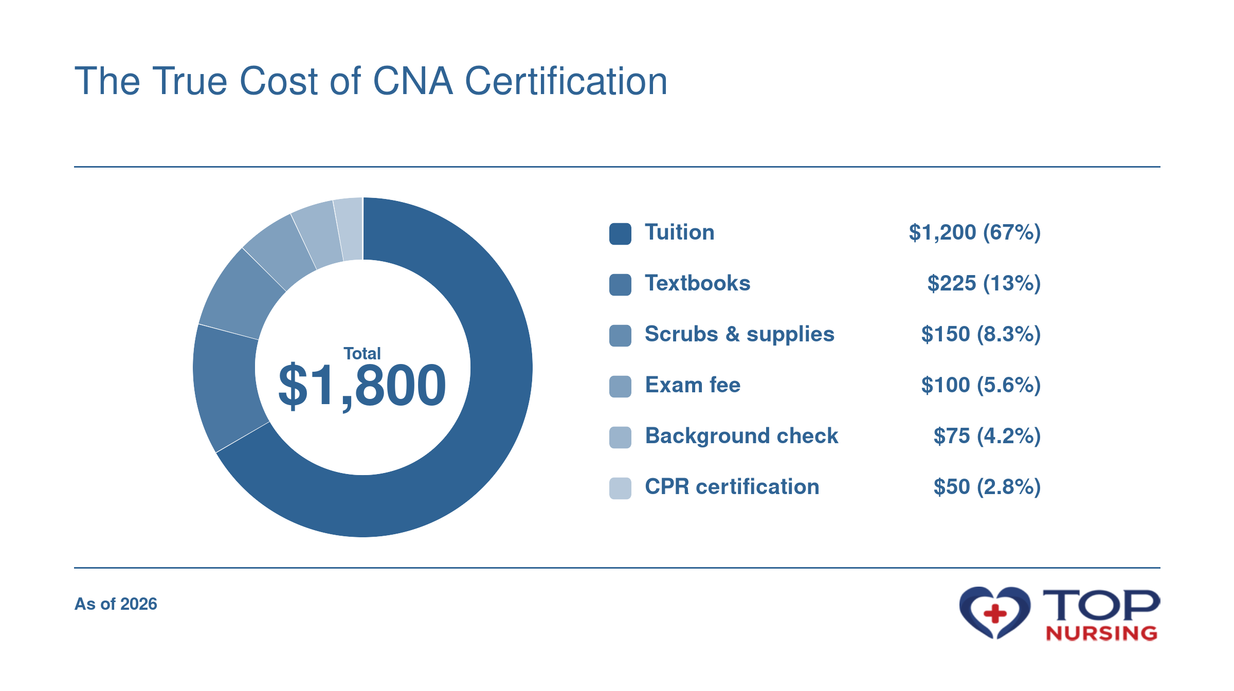 $1,800 CNA certification cost split into tuition, textbooks, supplies, exam fees, background check, and CPR certification