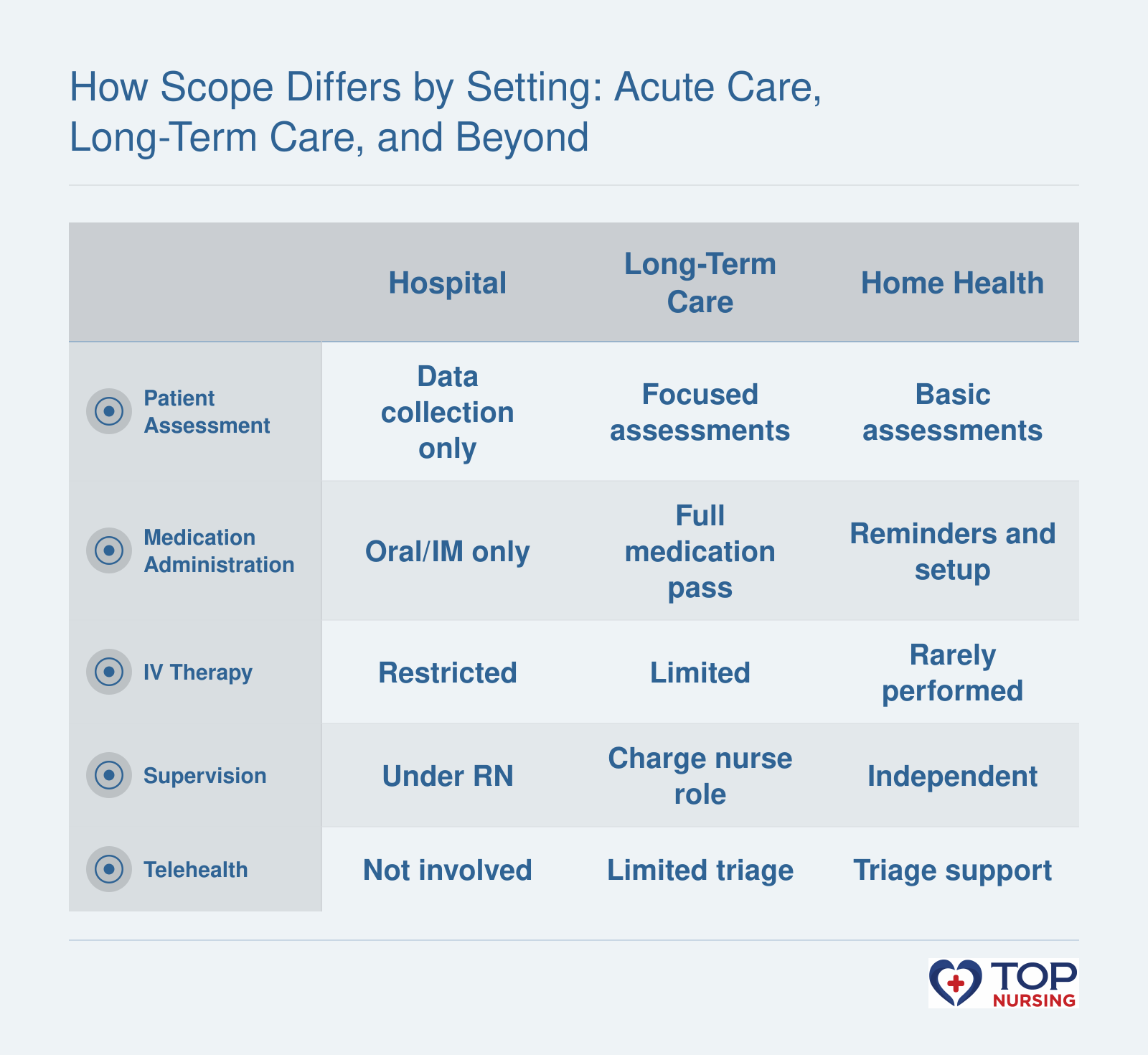 Side-by-side comparison of LPN scope of practice in hospitals, long-term care, and home health, showing differences in assessments, medications, IV therapy, supervision, and telehealth roles.