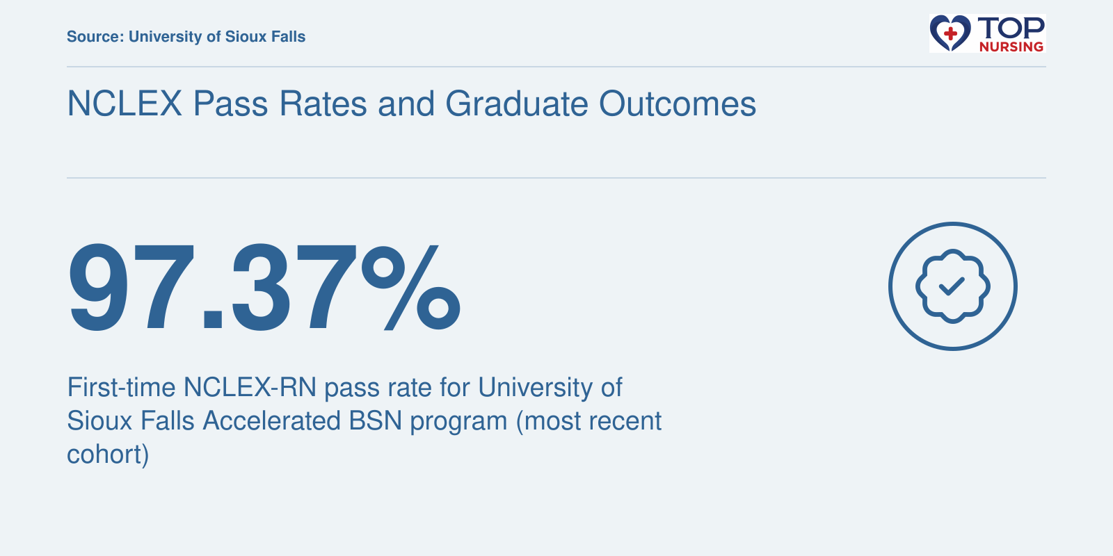 97.37% first-time NCLEX-RN pass rate for University of Sioux Falls accelerated BSN graduates
