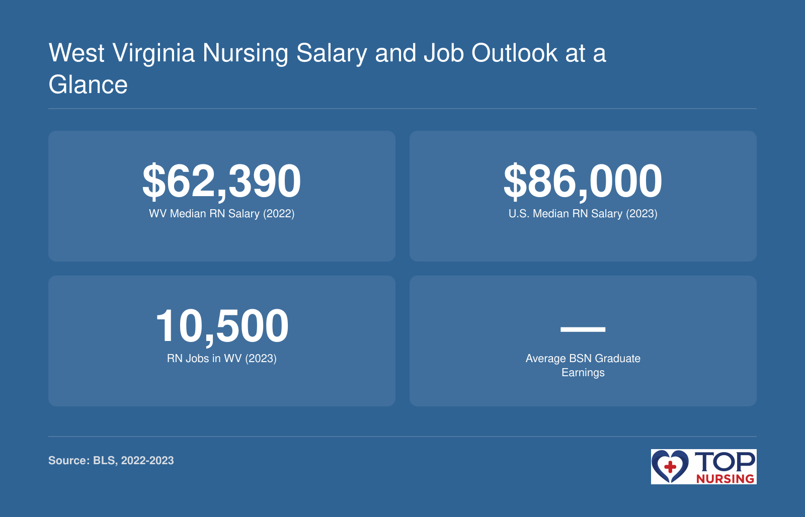 WV RN median salary $62,390 (2022), national median $86,000 (2023), WV RN employment 10,500 (2023). BLS.