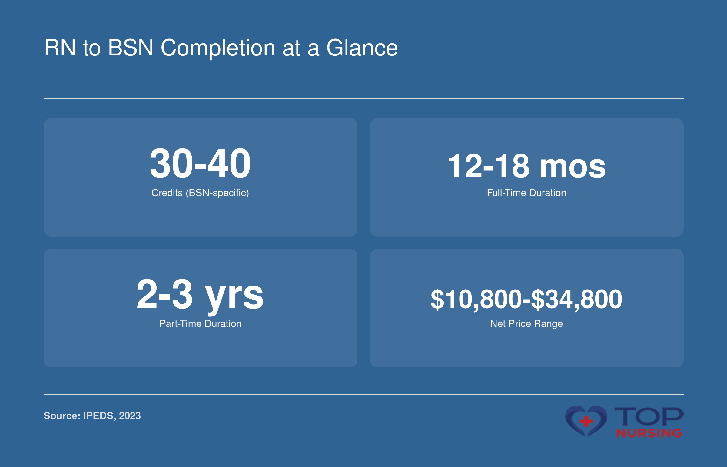 Overview of typical RN to BSN credit requirements (30-40 credits), full-time duration (12-18 months), part-time duration (2-3 years), and net price range ($10,800-$34,800) for New Hampshire programs.