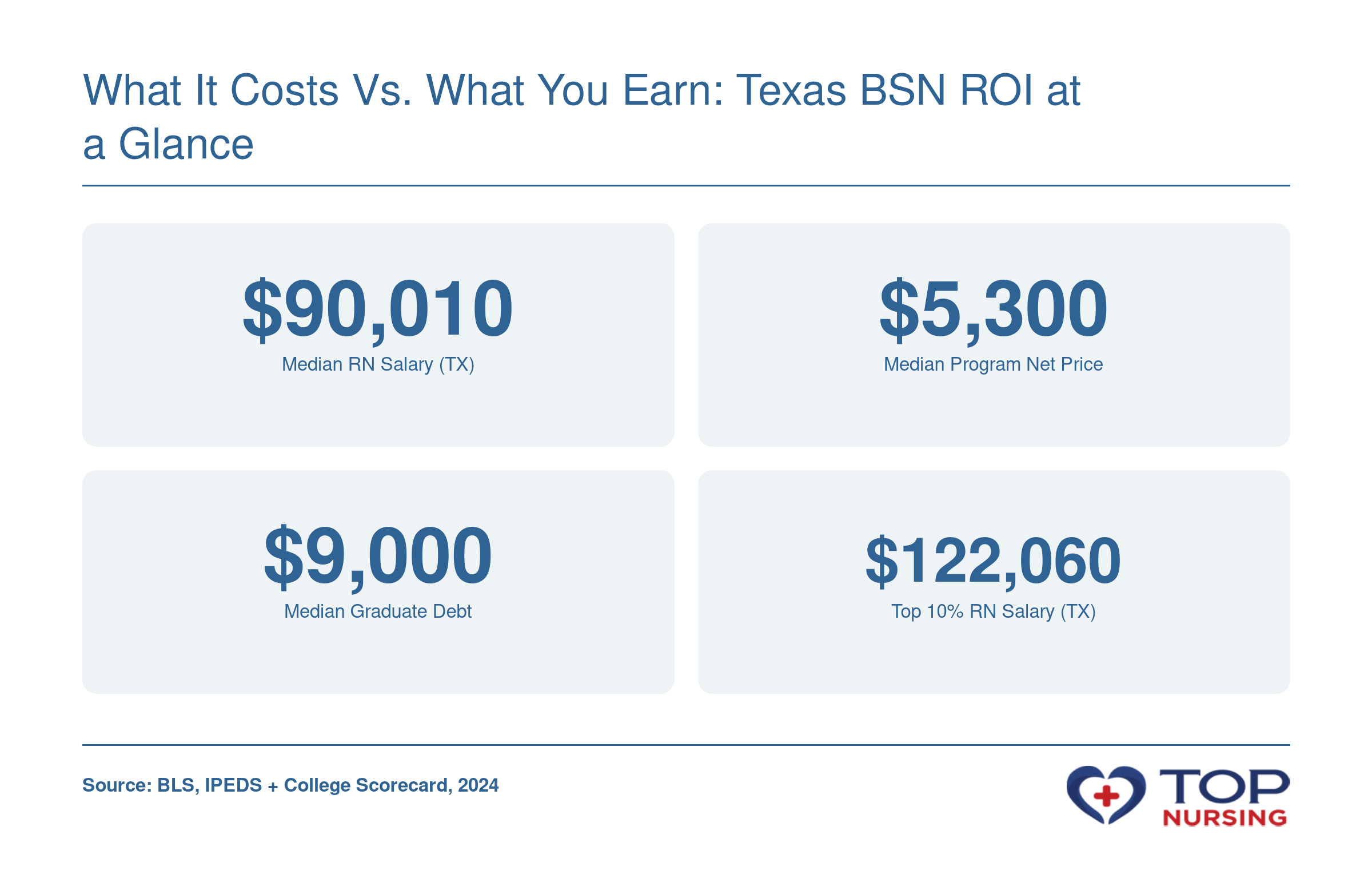 Texas RN median salary $90,010 (2024), typical RN-to-BSN net price ~$5,300, median graduate debt ~$9,000, top 10% salary $122,060.