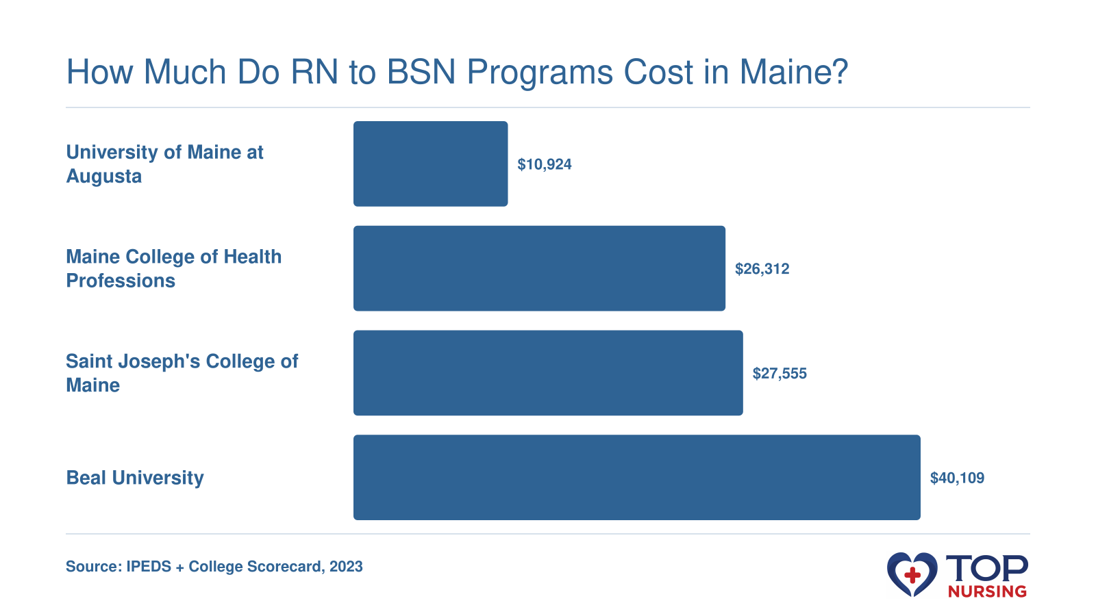 Net price for Maine RN to BSN programs: UMA $10,924, MCHP $26,312, Saint Joseph's $27,555, Beal $40,109.