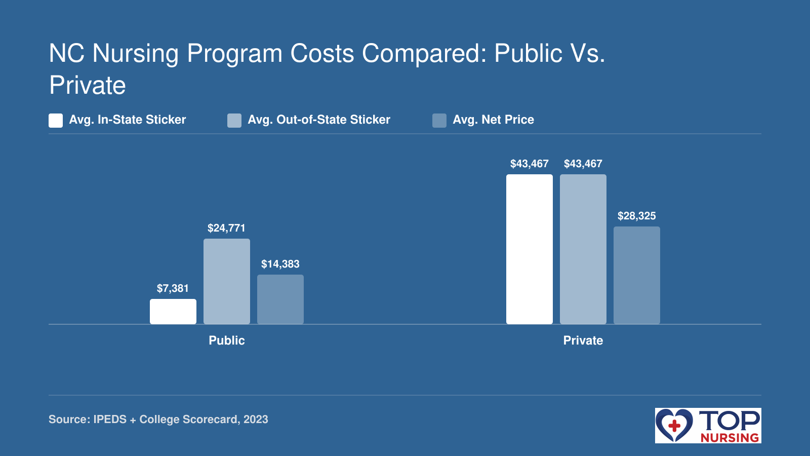 Public BSN average net price $14,383 vs. private $28,325; sticker in-state $7,381 vs. $43,467, per 2023 IPEDS.
