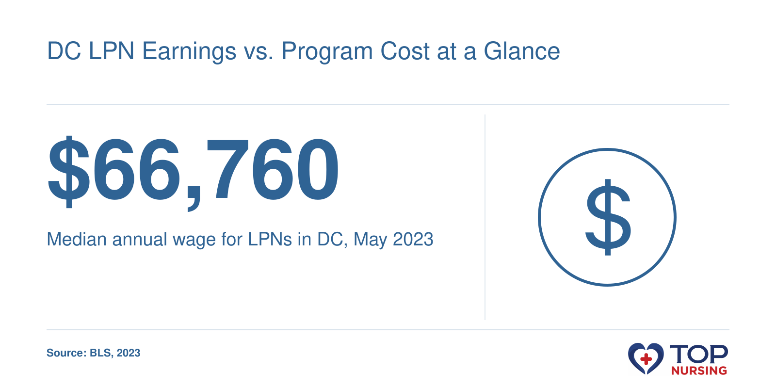 Median annual wage for LPNs in DC is $66,760, 2023 BLS data