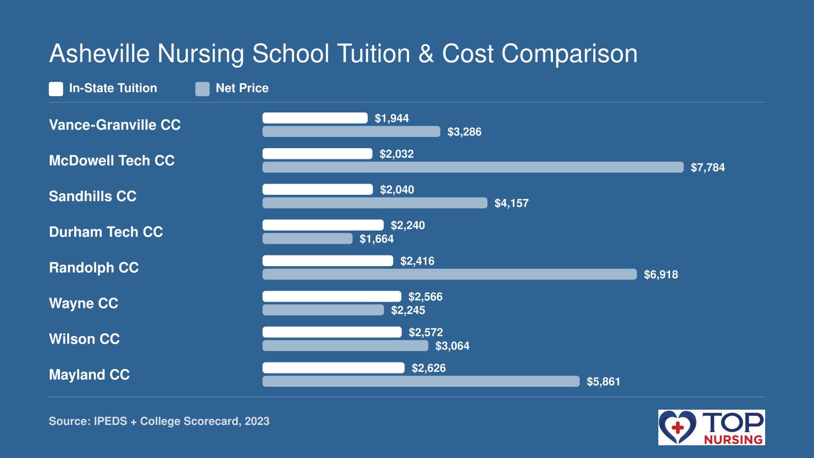 In-state tuition and net price for eight nursing schools near Asheville, showing costs from $1,944 to $4,112.