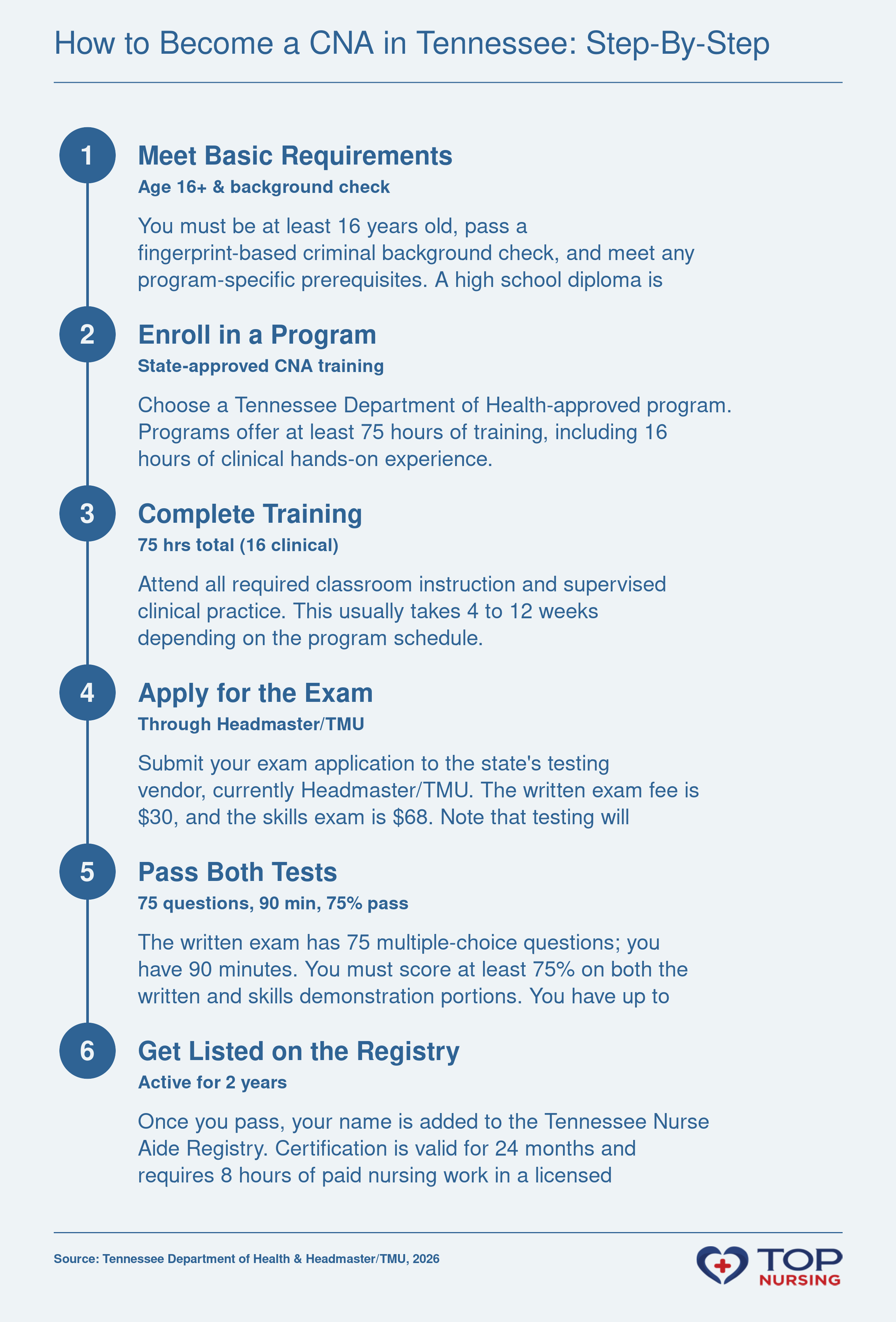Step-by-step timeline for becoming a CNA in Tennessee: meet eligibility, complete state-approved training, pass the exam, and register with the state, 2026.