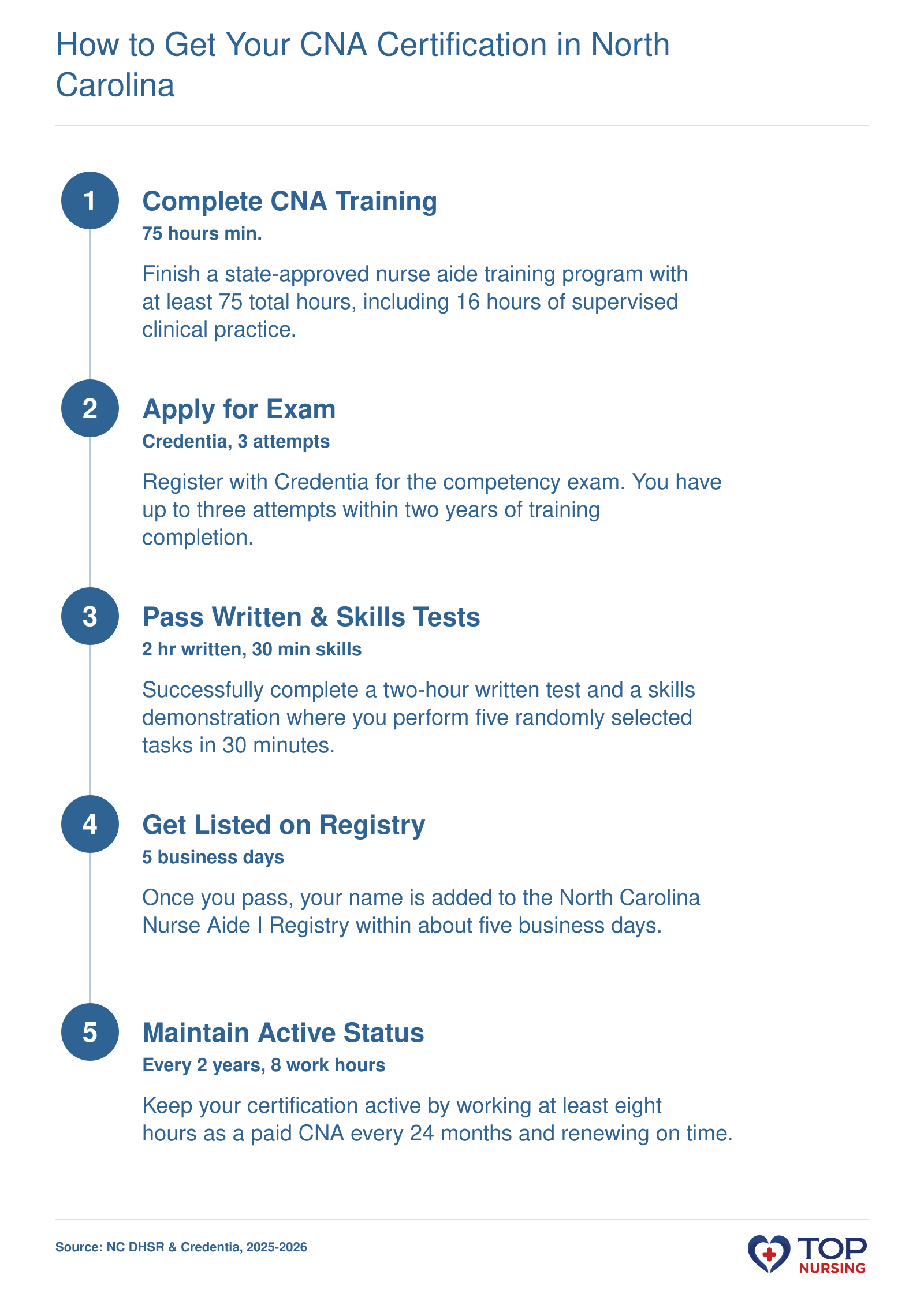 Step-by-step process to become a certified nurse aide (CNA) in North Carolina: training, exam, registry listing, and renewal requirements.