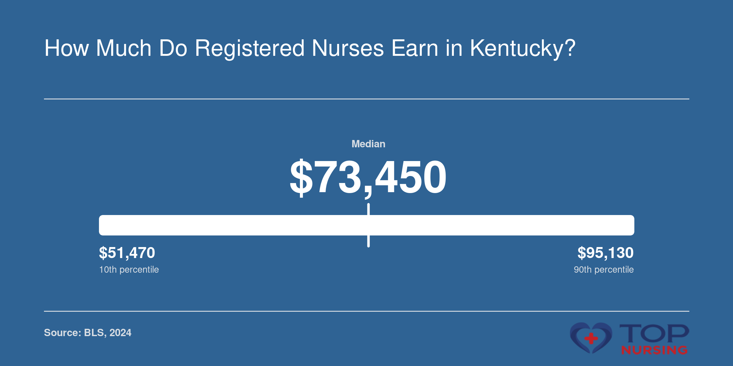 Percentile distribution of annual wages for registered nurses in Kentucky: 10th percentile $51,470, median $73,450, 90th percentile $95,130, as of May 2024 per BLS