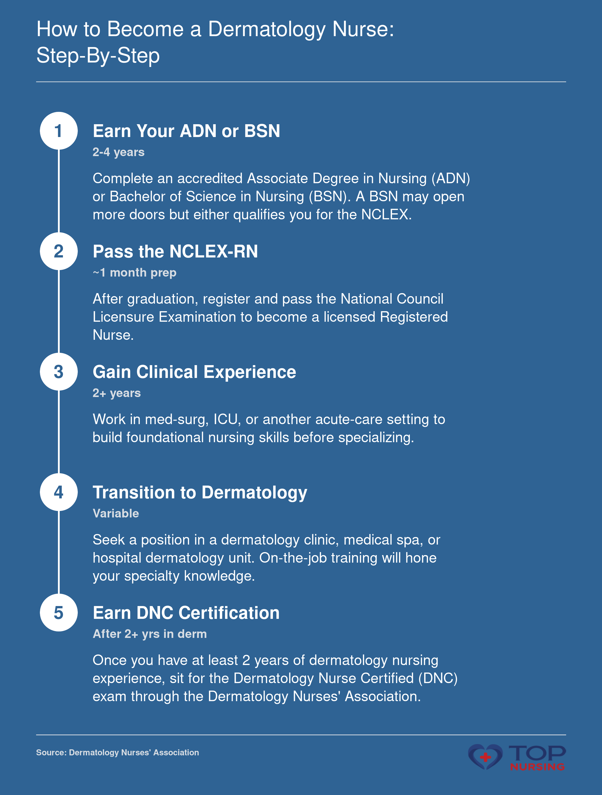 Five-step roadmap to becoming a dermatology nurse, from nursing degree through DNC certification.
