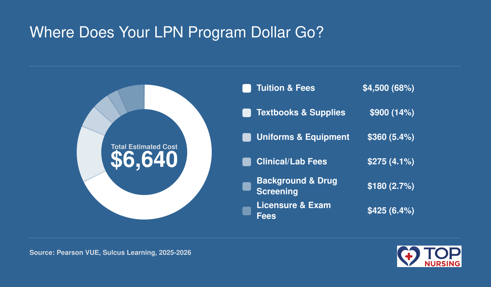 LPN program costs breakdown: $4,500 tuition and fees, $900 textbooks and supplies, $360 uniforms and equipment, $275 clinical and lab fees, $180 background check and drug screening, $425 licensure and exam fees, total $6,640.