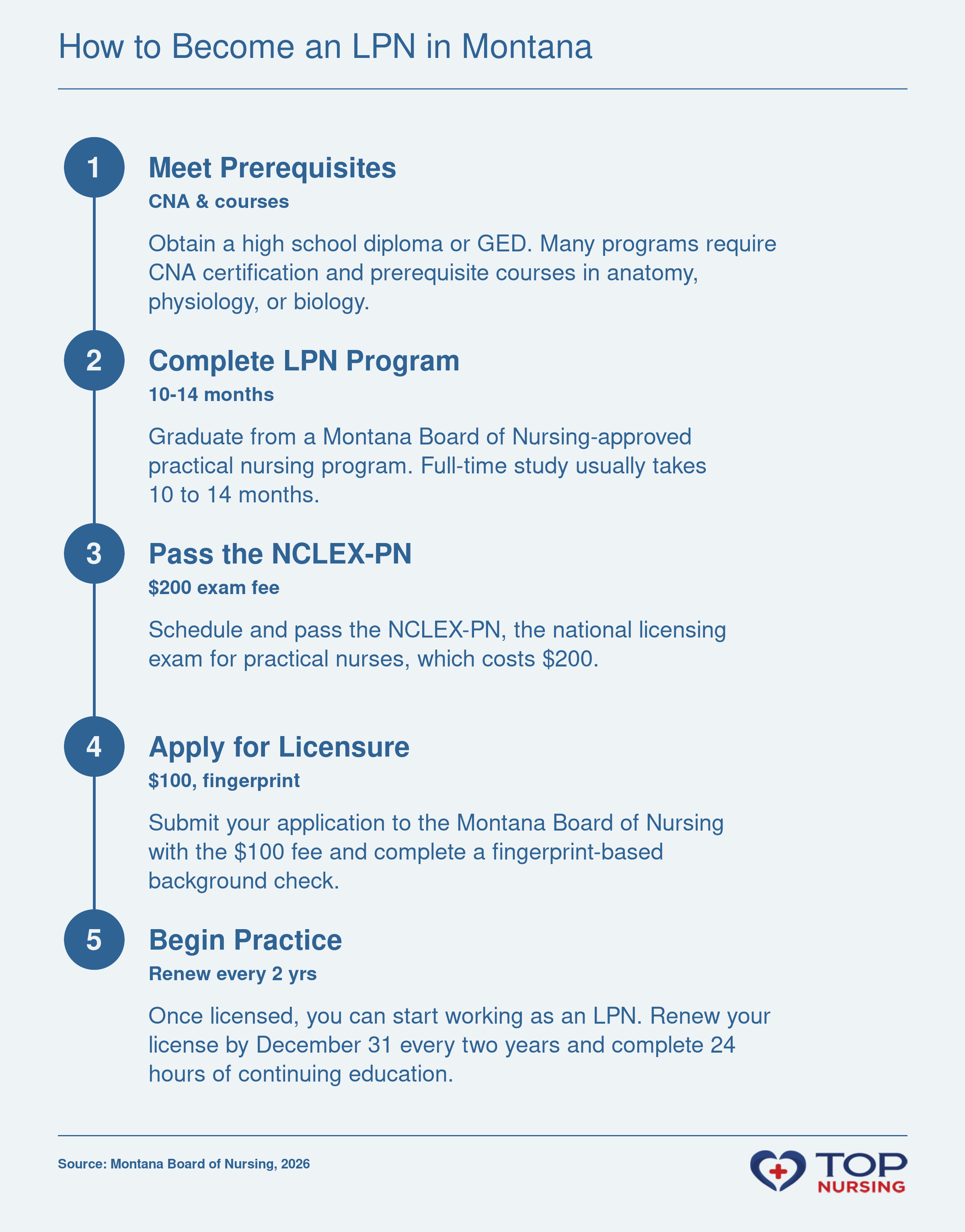 Step-by-step pathway to LPN licensure in Montana: prerequisites, program completion, NCLEX-PN, licensure application, and practice, with fees and durations noted.