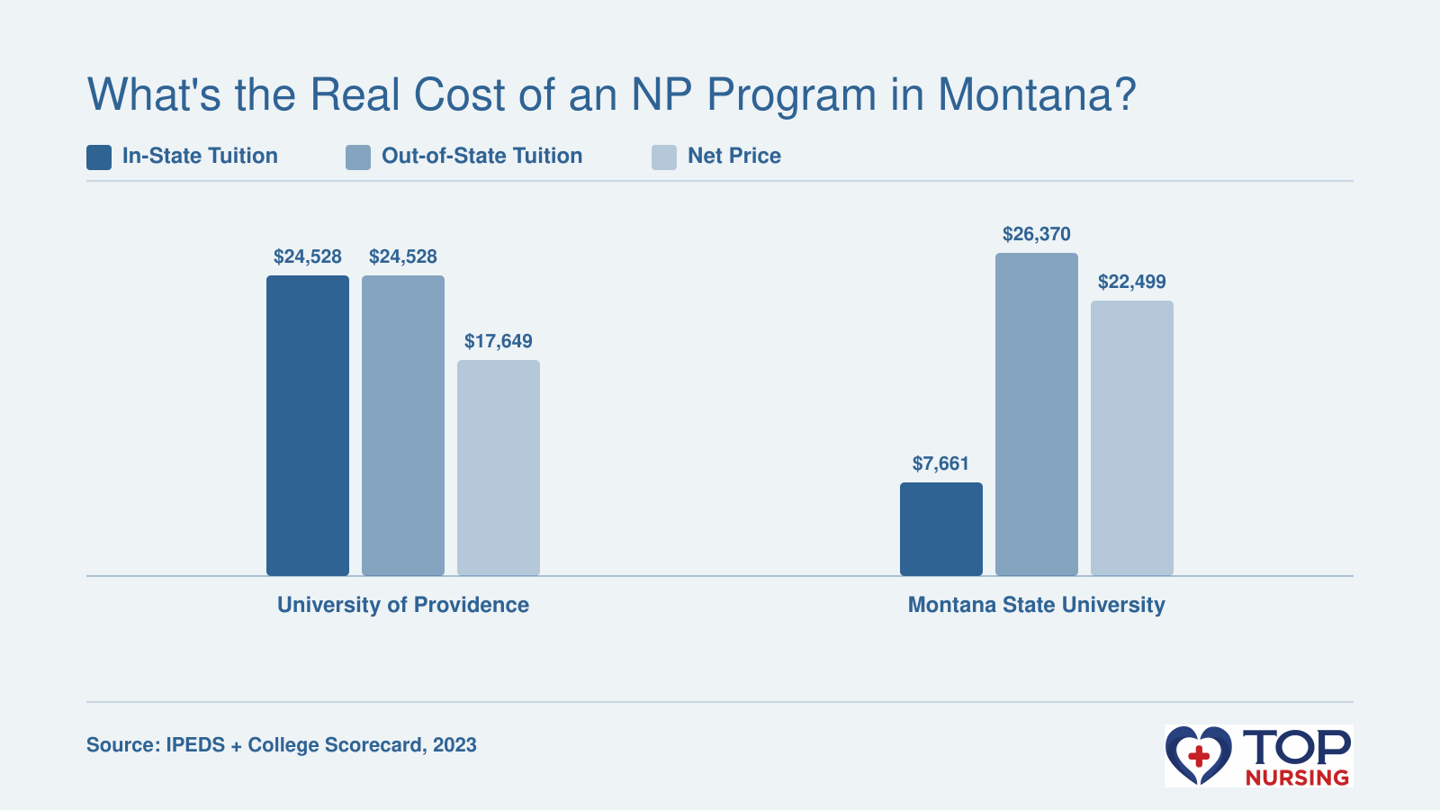 Bar chart comparing in-state tuition, out-of-state tuition, and net price for University of Providence and Montana State University in 2023.