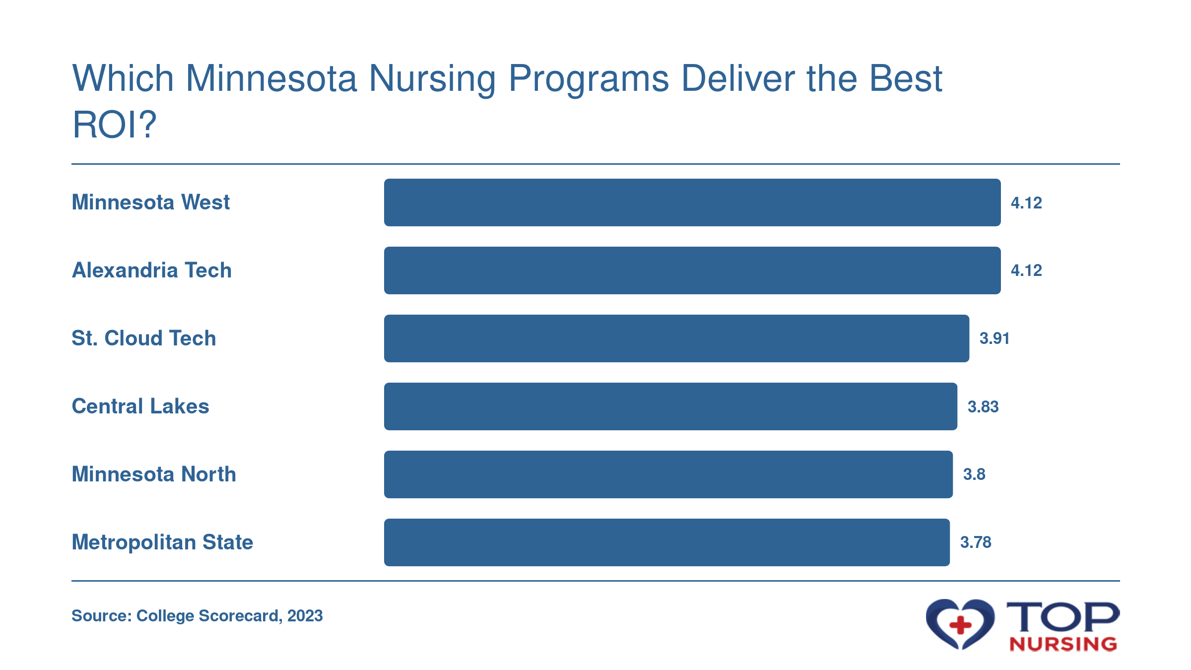 Bar chart comparing earnings-to-debt ratios for top Minnesota nursing schools, ranging from 3.8x to 4.1x, based on College Scorecard data.