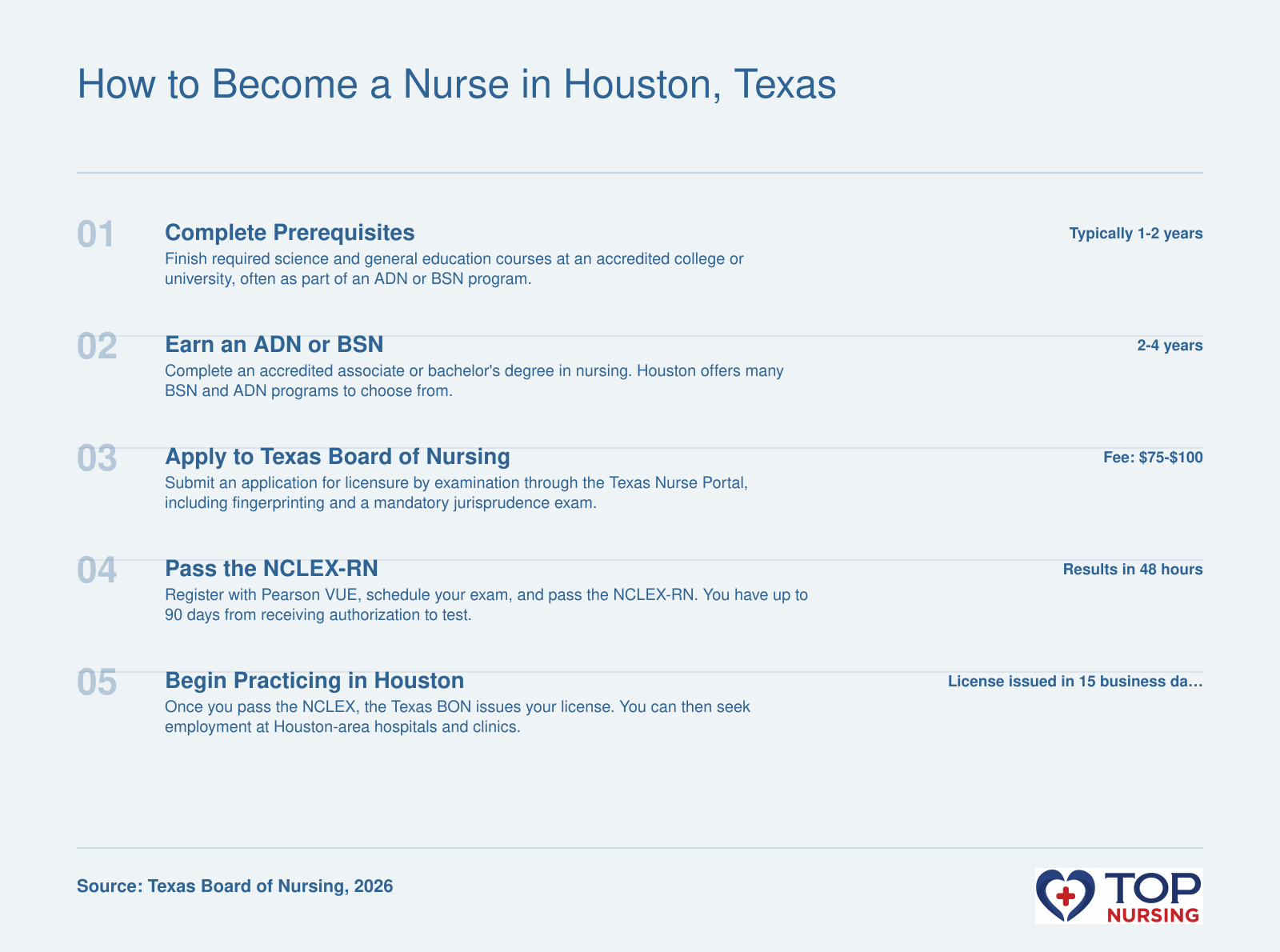 Sequential steps to become a nurse in Houston: complete prerequisites, earn an ADN or BSN, apply for Texas BON licensure, pass the NCLEX-RN exam, and start practicing.