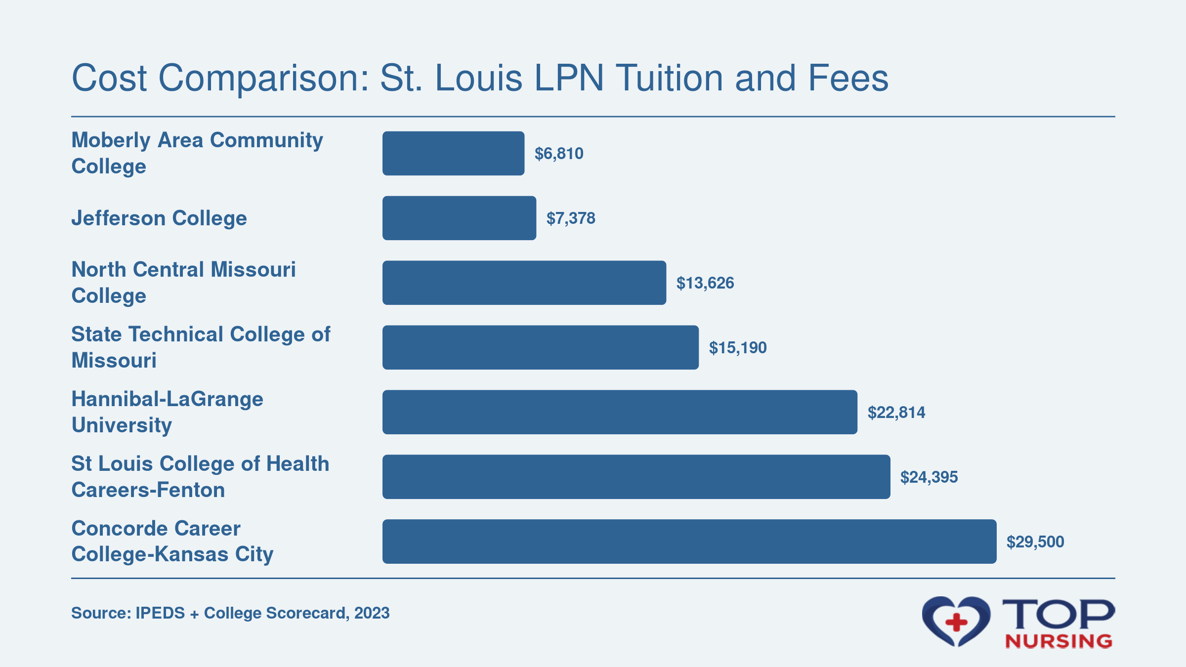 Institution-wide average net price after aid at seven St. Louis area LPN programs, from $6,810 at Moberly Area Community College to $29,500 at Concorde Career College-Kansas City.