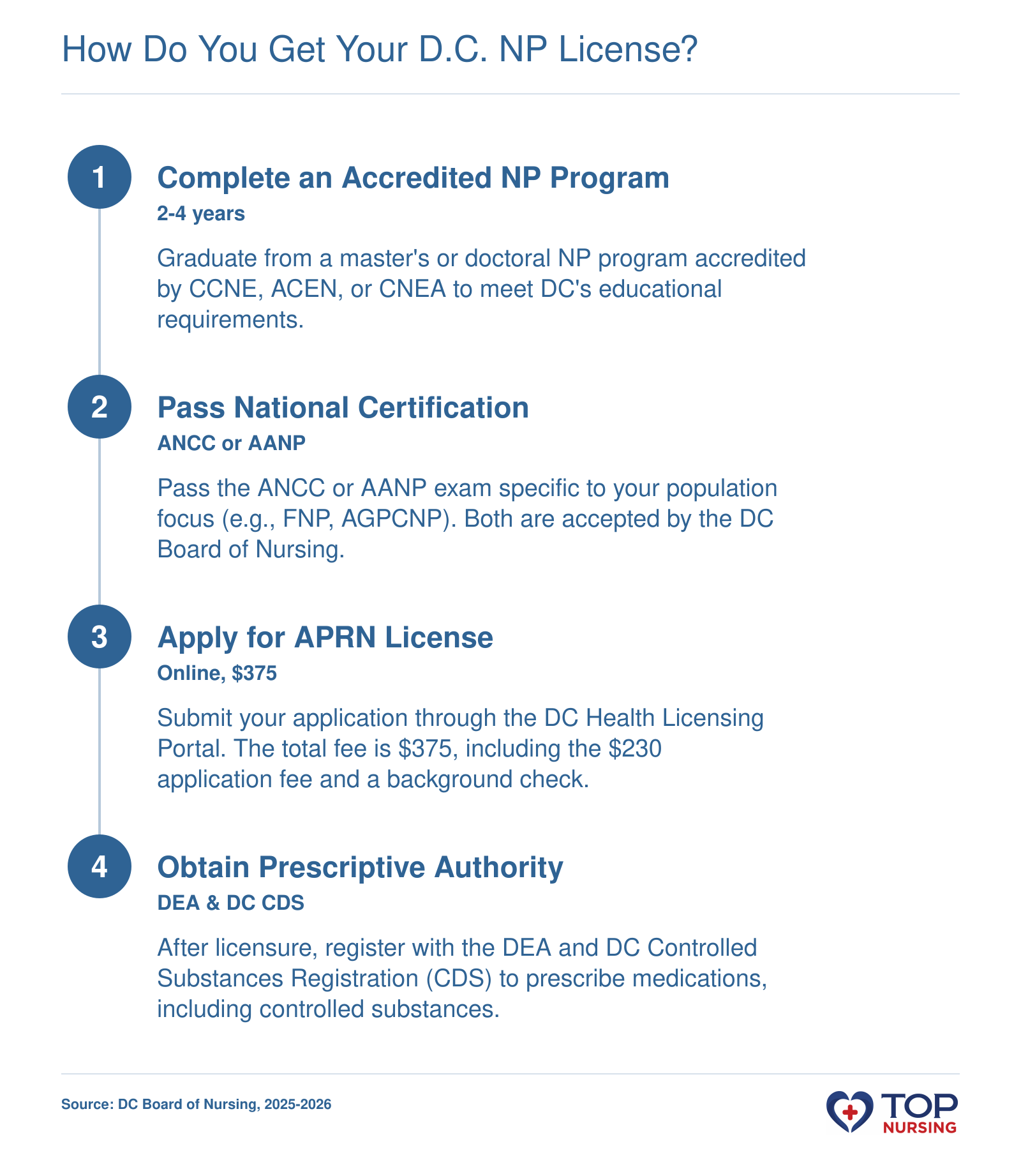 Four-step licensure process: graduate from an accredited NP program, pass ANCC or AANP exam, apply online for DC APRN license with $375 fee and background check, then obtain DEA and DC CDS registration for prescriptive authority.
