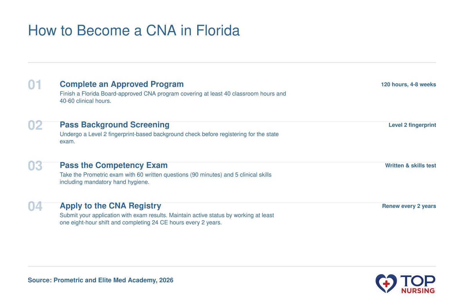 Step-by-step CNA certification pathway in Florida: training, background check, exam, and Registry listing.