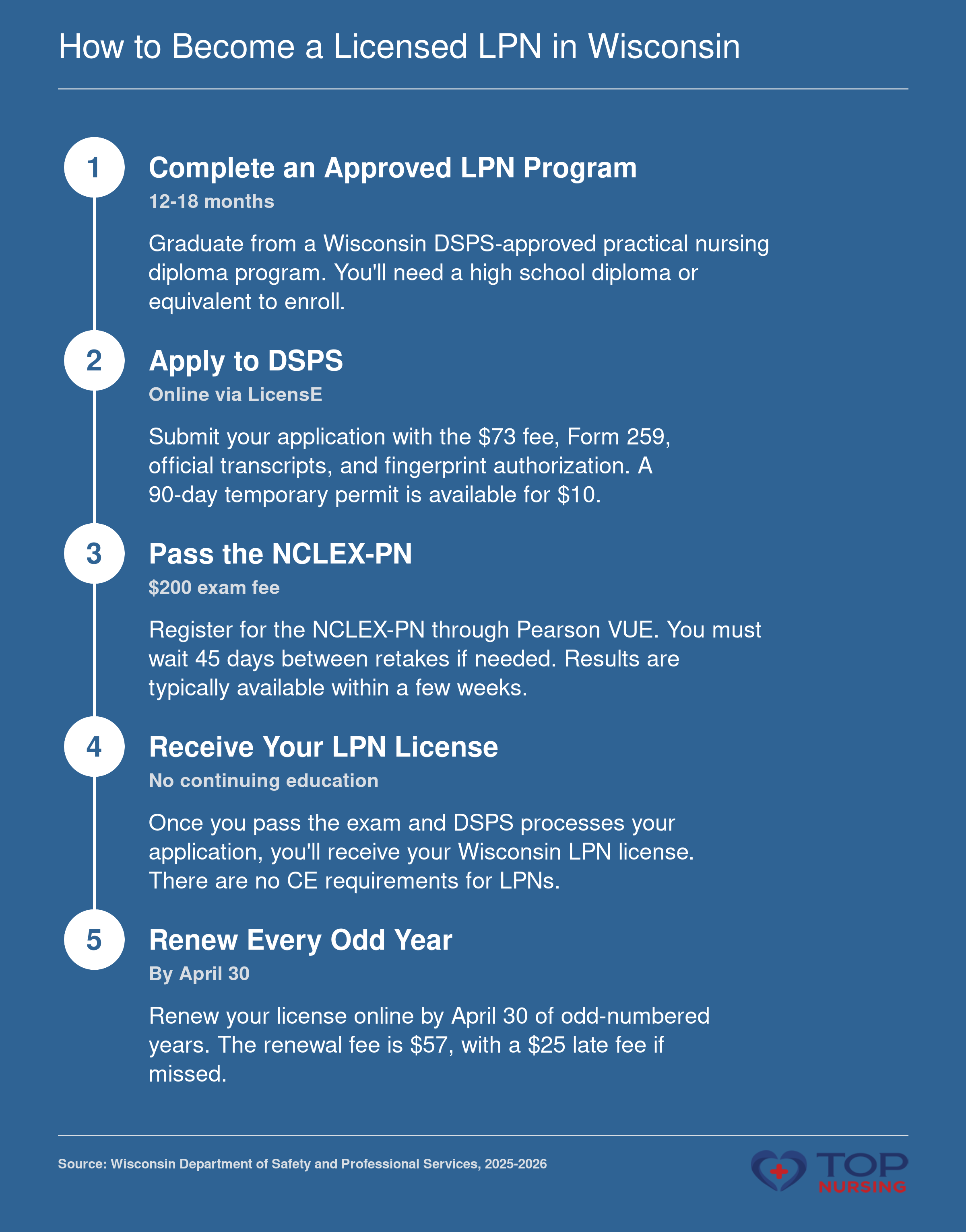 Step-by-step licensure process for LPN in Wisconsin: complete approved nursing program, apply to DSPS, pass NCLEX-PN, receive license, renew every two years