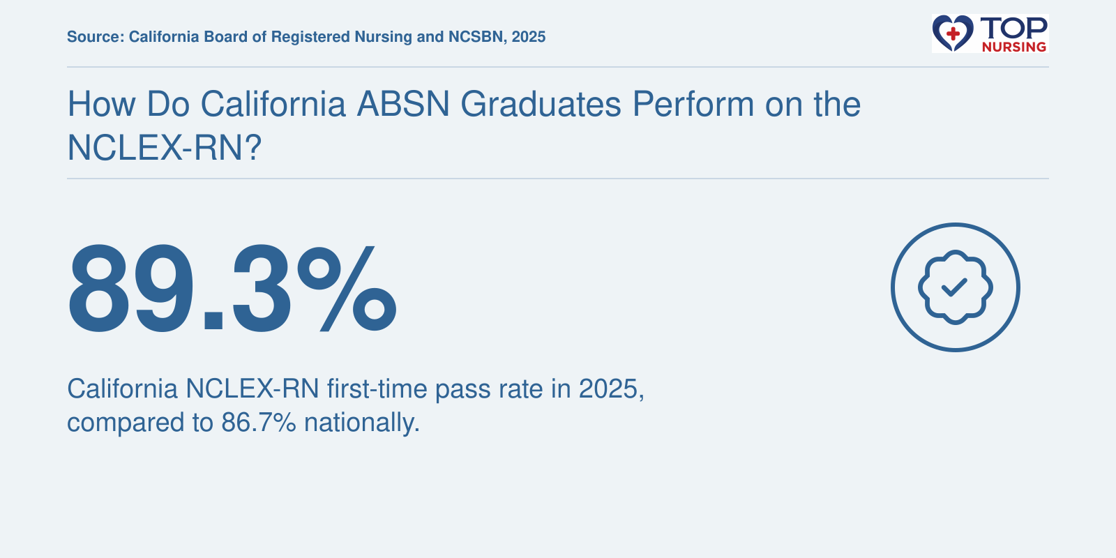 89.3% of California nursing graduates passed the NCLEX-RN on their first attempt in 2025, versus 86.7% nationally.
