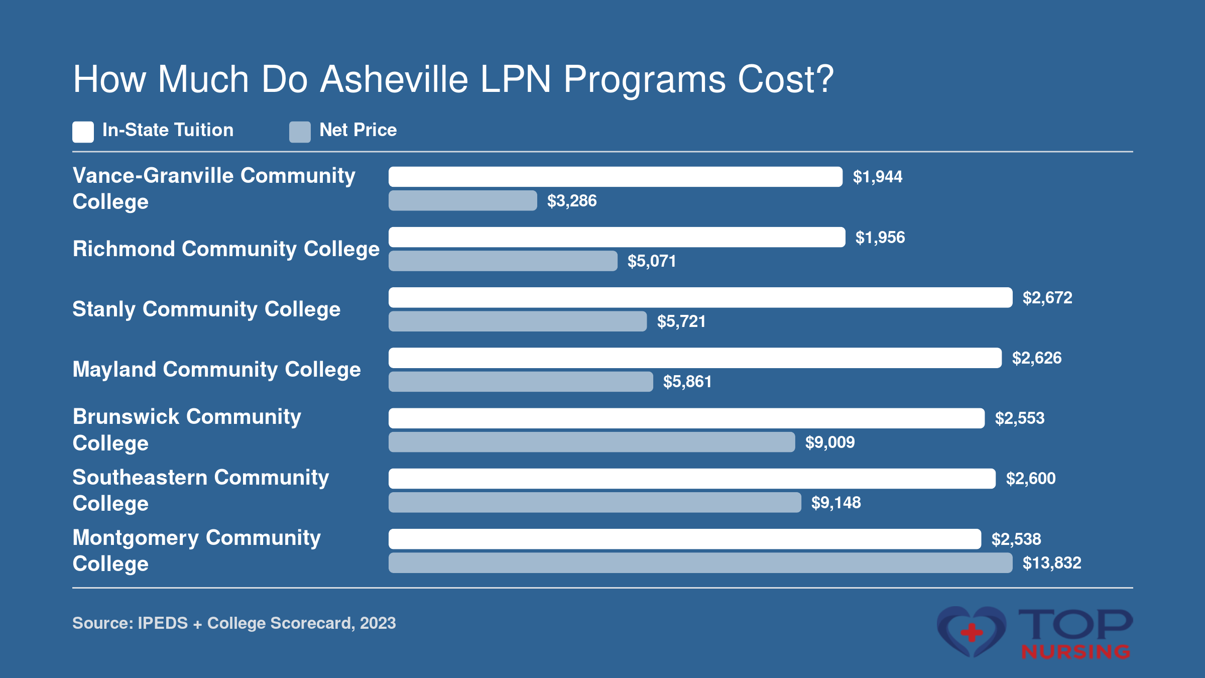 Bar chart comparing in-state tuition and net price for seven North Carolina community college LPN programs, based on 2023 IPEDS data.