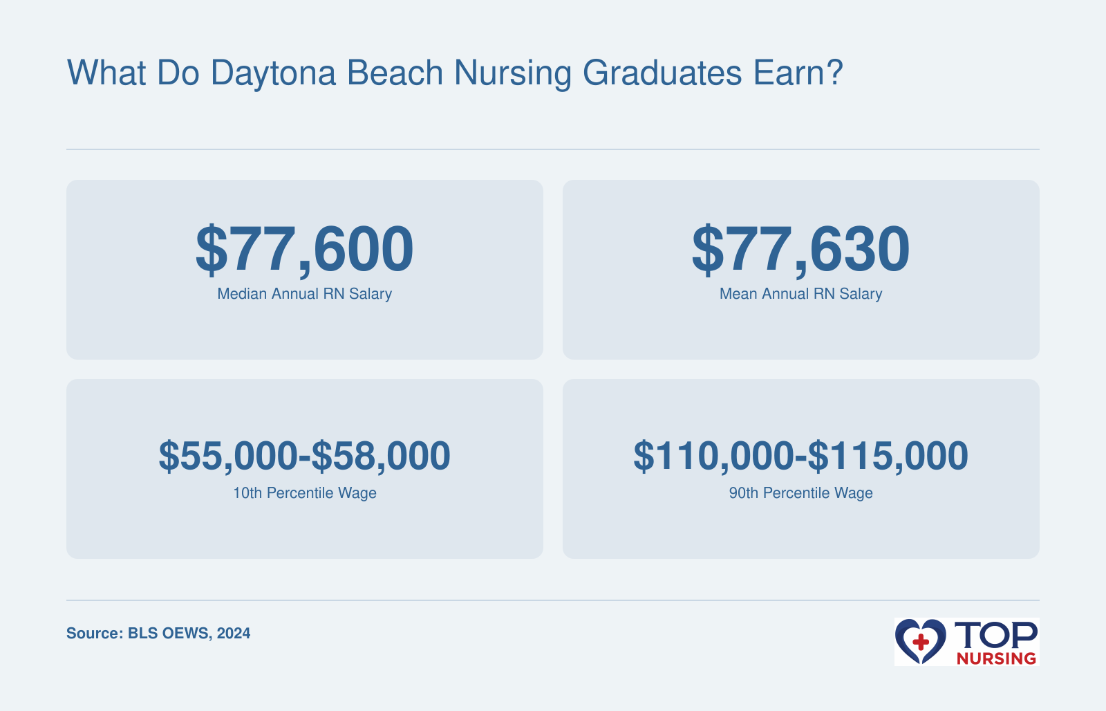 RN wages in Deltona-Daytona Beach MSA: median $77,600, mean $77,630, 10th percentile $55K-$58K, 90th $110K-$115K per BLS 2024.