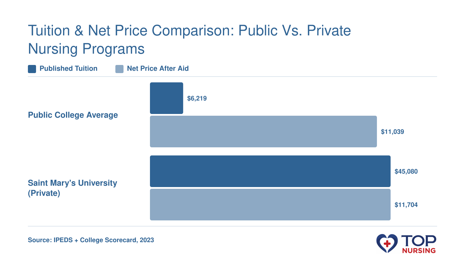 Average published tuition of $6,219 for public versus $45,080 for private; net price after aid $11,039 versus $11,704.