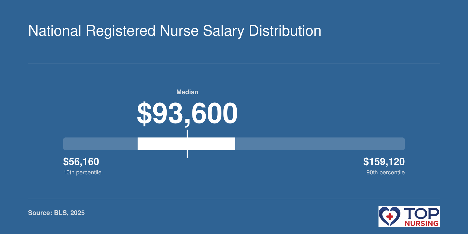 National RN salary percentiles: 25th percentile $78,610, median $93,600, 75th percentile $107,960, based on BLS data