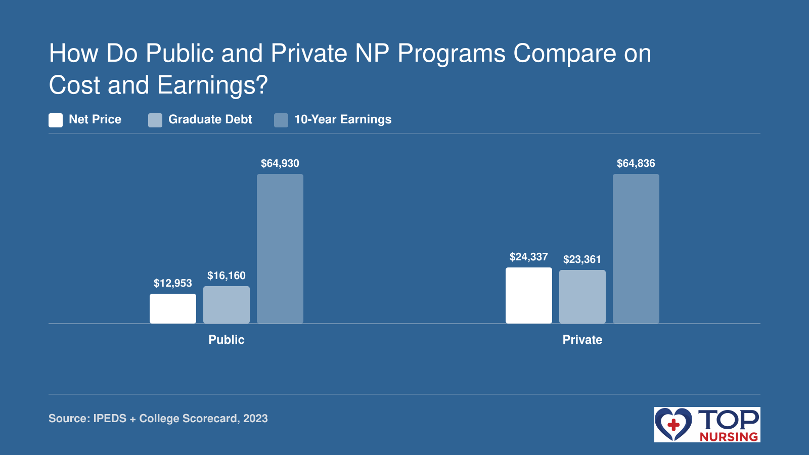 Public NP programs average net price $12,953, median graduate debt $16,160, median 10-year earnings $64,930; private programs $24,337, $23,361, $64,836, all institution-wide from IPEDS and College Scorecard. Net price is undergraduate average, not NP-specific.