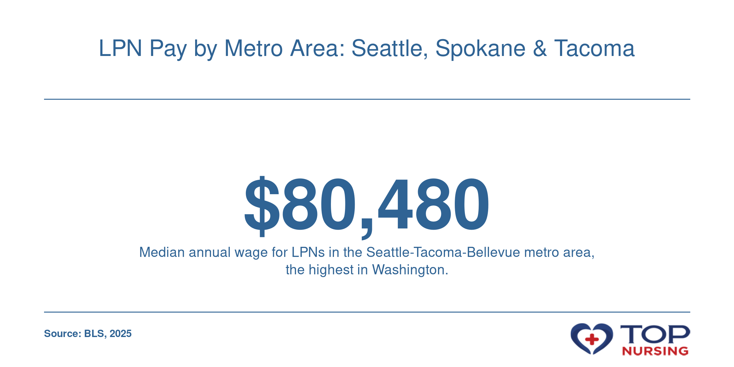 A visual highlighting that Seattle-Tacoma-Bellevue LPNs earn a median of $80,480, the top pay among Washington metros in 2025.