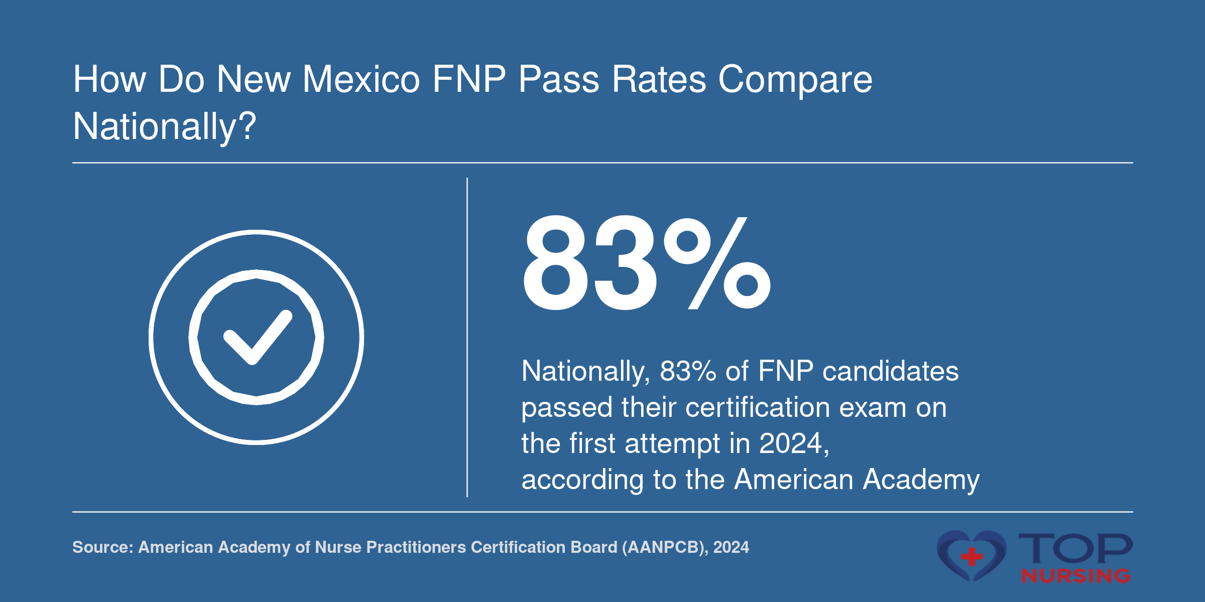 National FNP certification exam pass rate of 83% in 2024, per AANPCB.