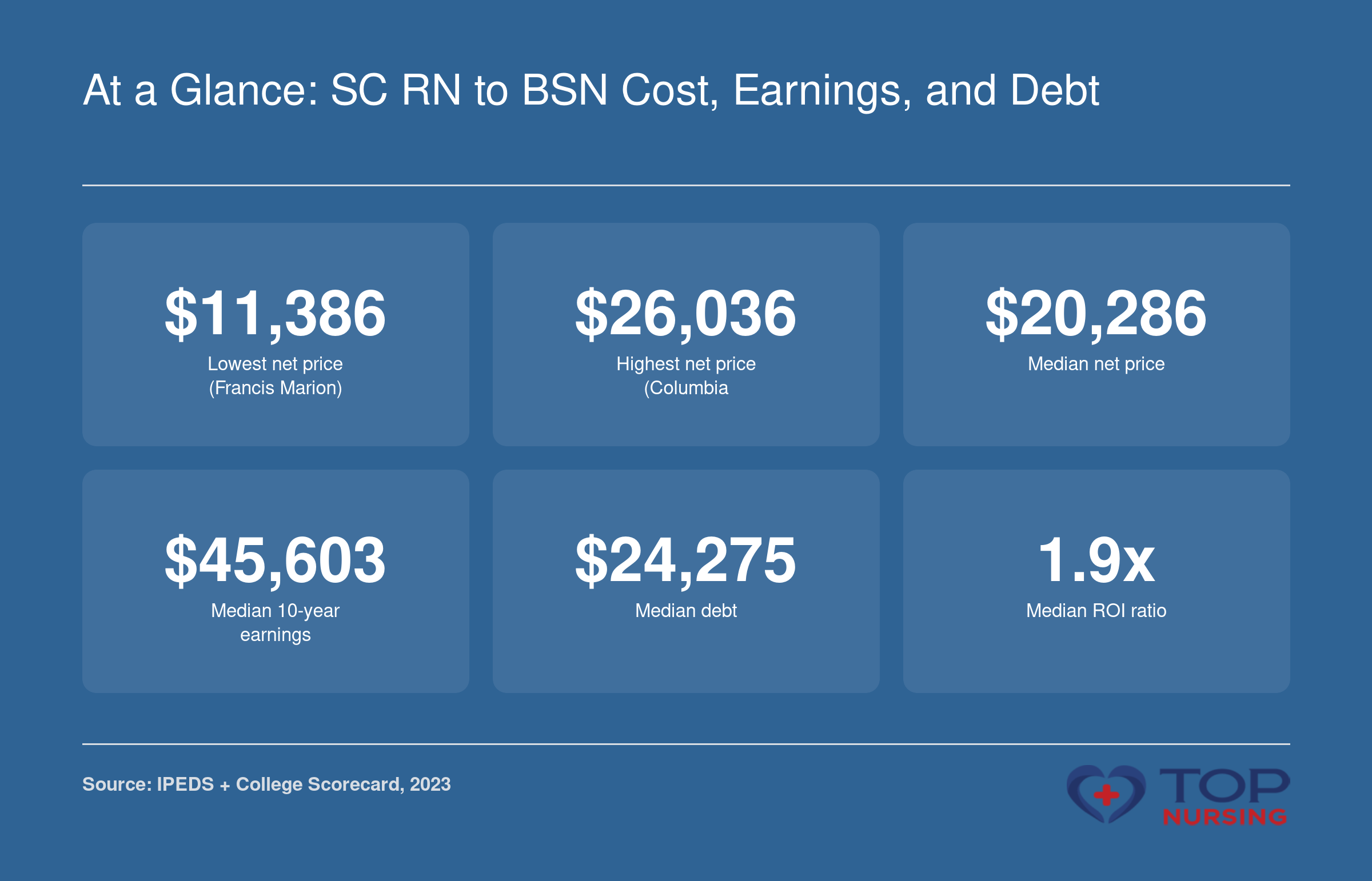 Median net price of $20,286, 10-year earnings of $45,603, debt of $24,275, and ROI of 1.9x across seven ranked RN to BSN programs in South Carolina, 2023 data