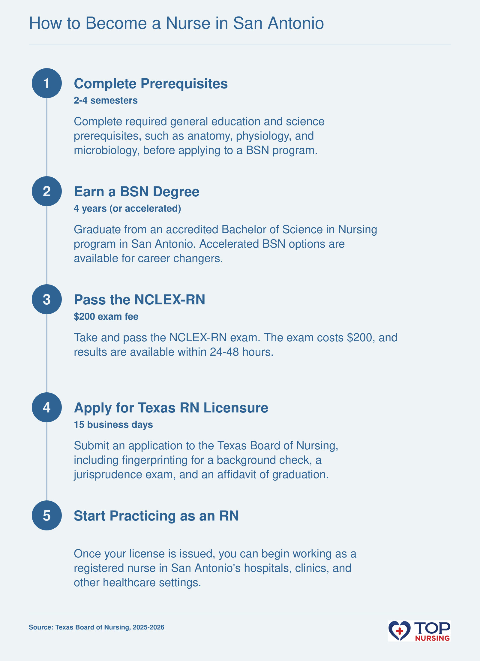 Five-step process: prerequisites, BSN, NCLEX, Texas BON licensure, and practice, with Texas-specific details like fingerprinting and jurisprudence exam
