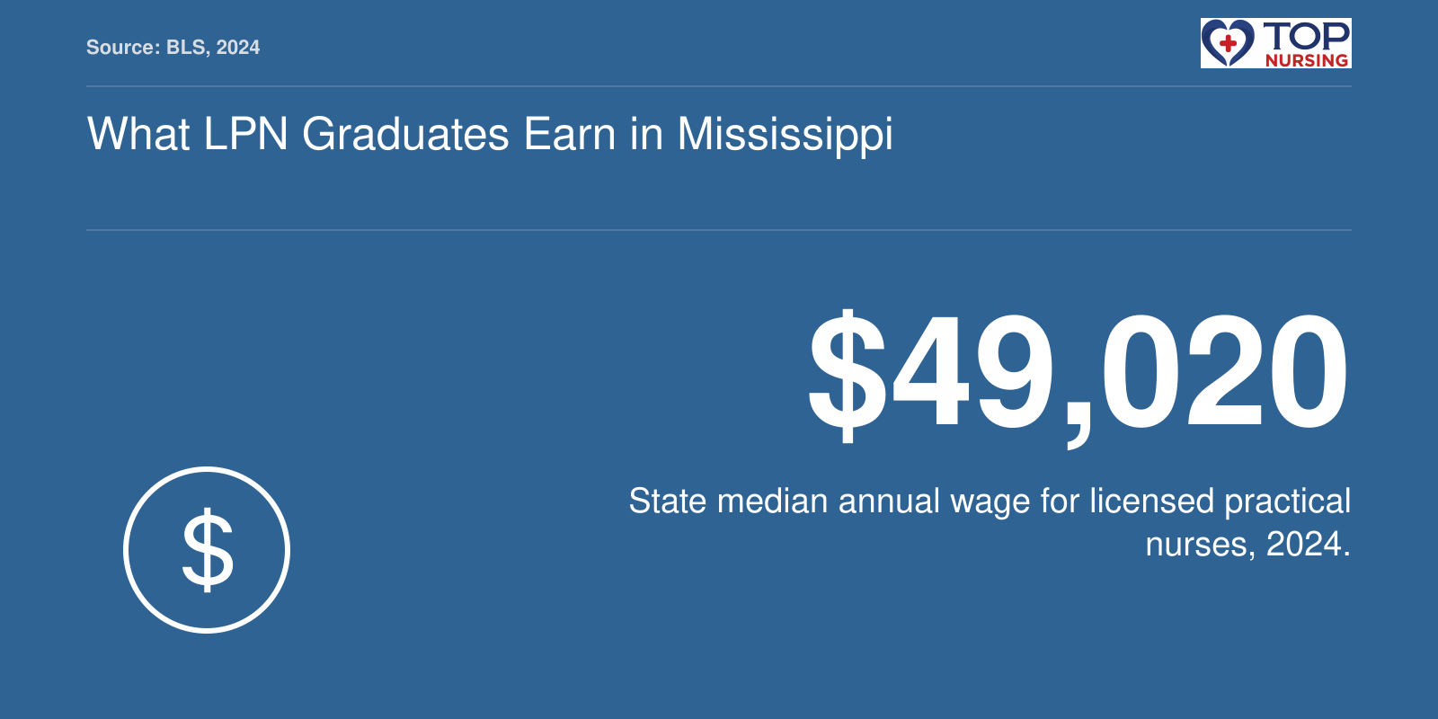 Median annual wage for LPNs in Mississippi is $49,020 in 2024, per BLS