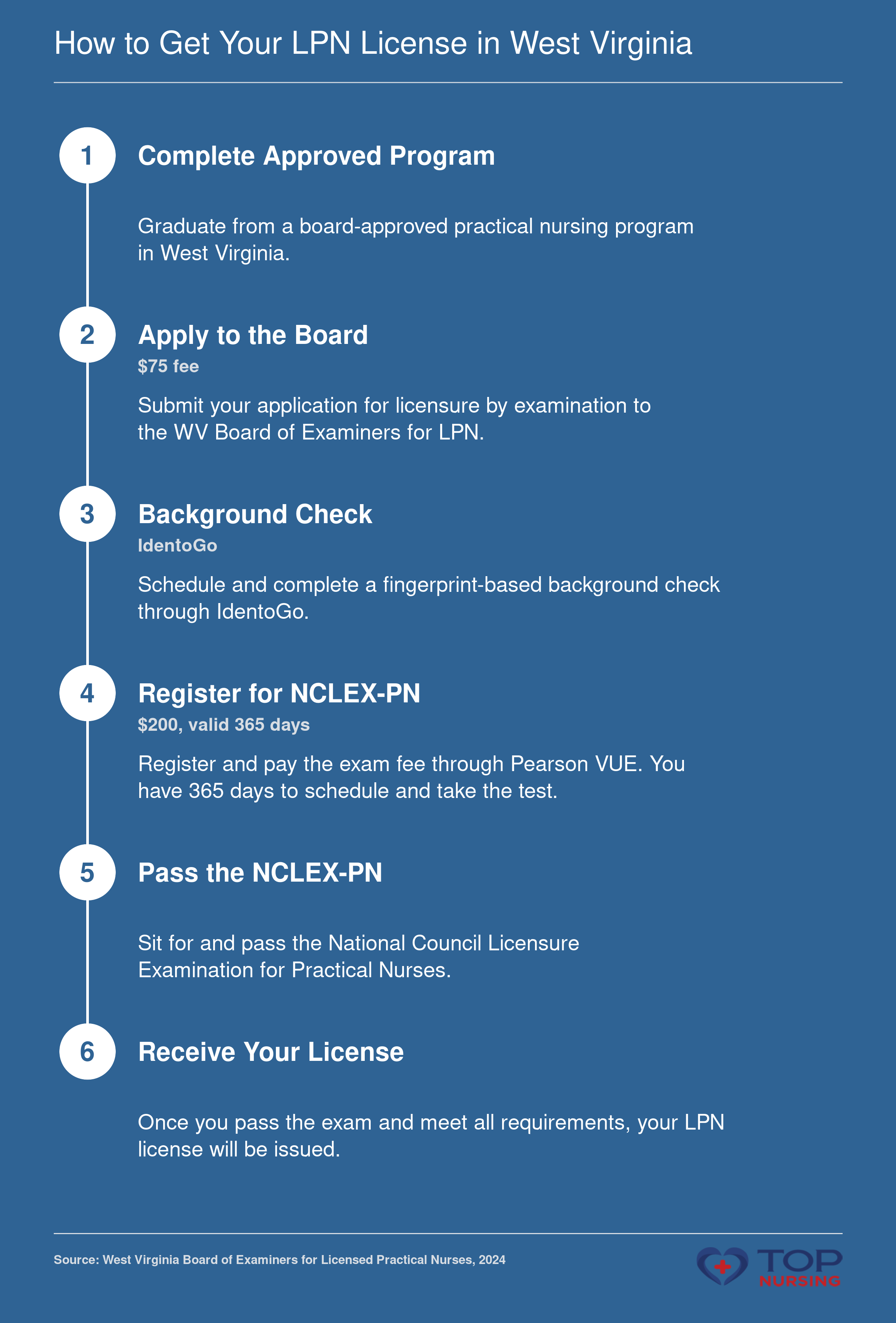 Six-step LPN licensure process: complete program, apply ($75 fee), background check (IdentoGo), register for NCLEX-PN ($200), pass exam, receive license.
