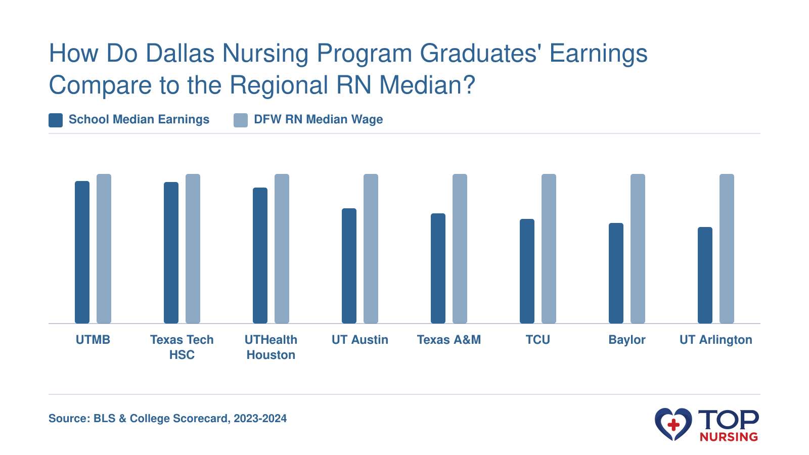 Median earnings of graduates from eight nursing schools range from $63,199 to $92,961, compared to the DFW RN median wage of $97,720 in 2024.