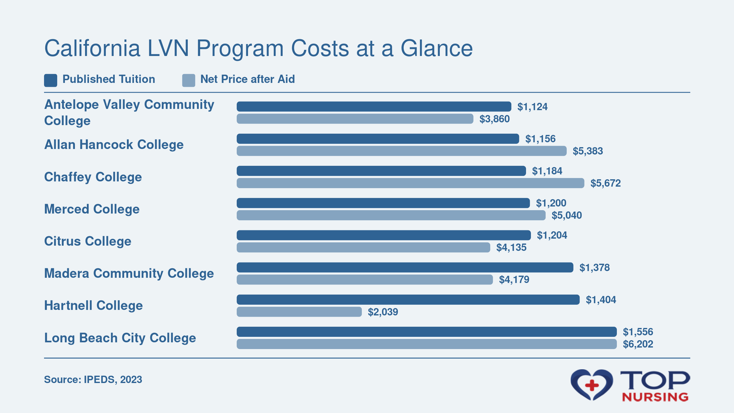 Published in-state tuition and net price after aid for eight California LVN programs, with tuition from $1,124 to $1,556 and net price from $2,039 to $6,202.