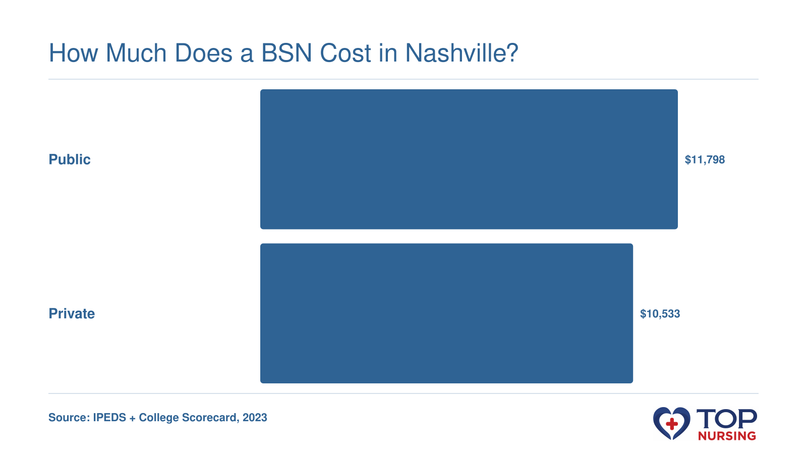 Average net price for public BSN programs is $11,798 versus $10,533 for private, after aid.