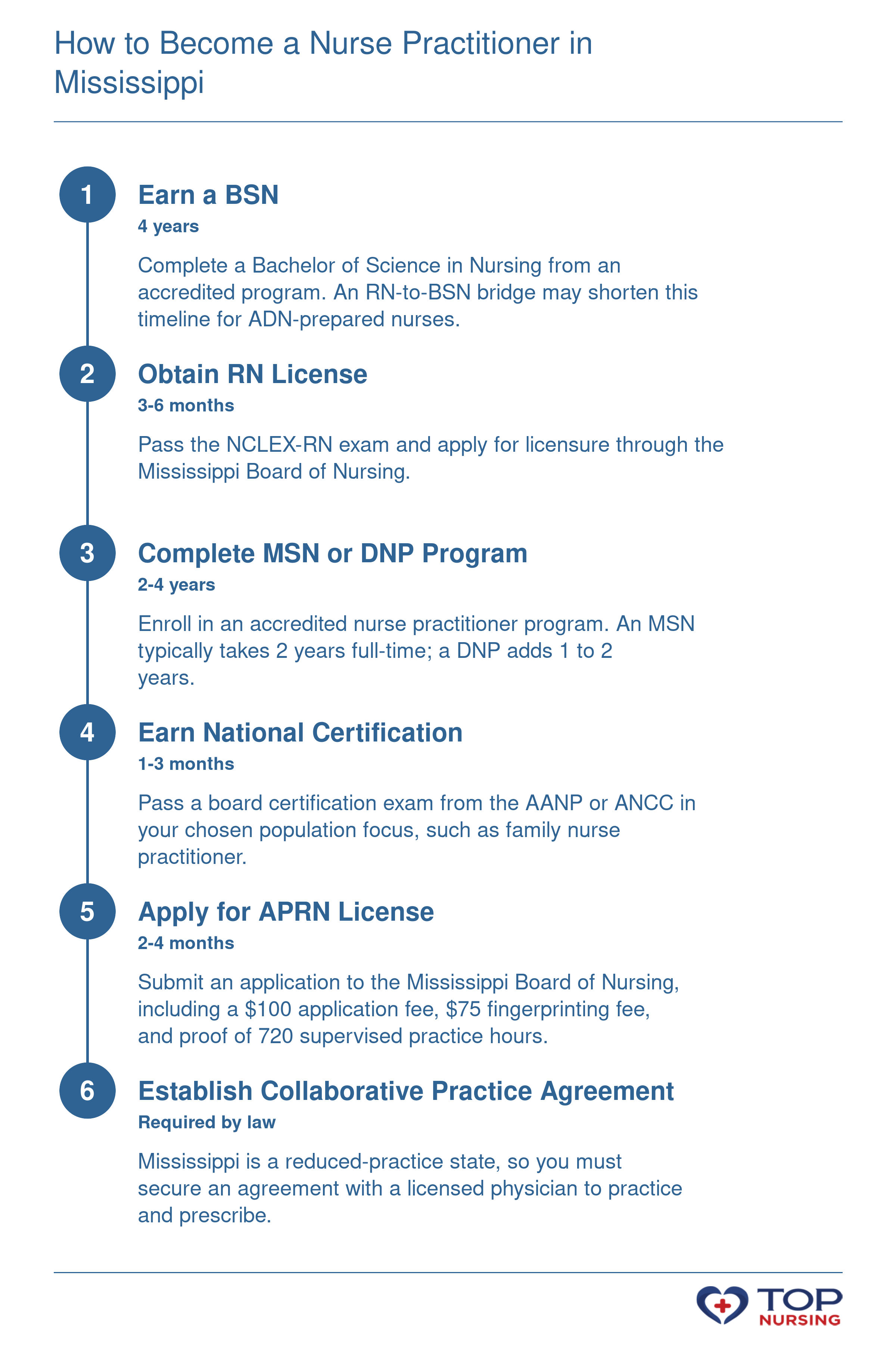 Six-step pathway from BSN to APRN licensure in Mississippi, including supervised practice hours and collaborative practice agreement