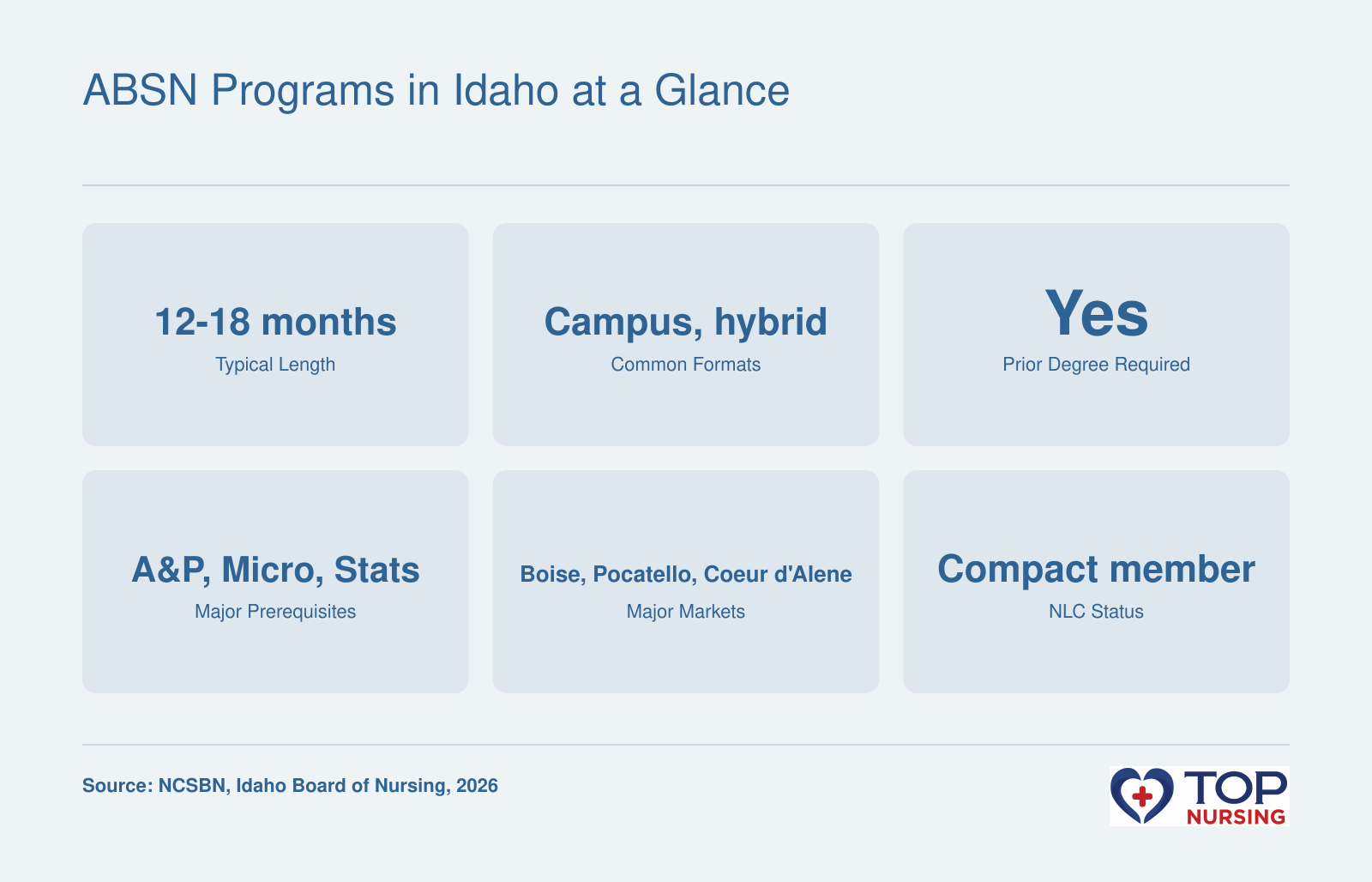 ABSN overview: 12-18 month programs, campus/hybrid formats, bachelor's required, prerequisites like A&P, major markets Boise/Pocatello/Coeur d'Alene, compact state.